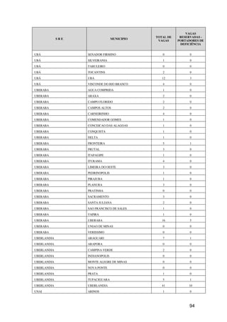 VAGAS
                                              TOTAL DE    RESERVADAS -
             SRE                  MUNICIPIO
                                               VAGAS     PORTADORES DE
                                                          DEFICIÊNCIA


UBÁ                SENADOR FIRMINO               0             0
UBÁ                SILVEIRANIA                   1             0
UBÁ                TABULEIRO                     0             0
UBÁ                TOCANTINS                     2             0
UBÁ                UBA                           12            3
UBÁ                VISCONDE DO RIO BRANCO        4             0
UBERABA            AGUA COMPRIDA                 1             0
UBERABA            ARAXA                         2             0
UBERABA            CAMPO FLORIDO                 2             0
UBERABA            CAMPOS ALTOS                  2             0
UBERABA            CARNEIRINHO                   4             0
UBERABA            COMENDADOR GOMES              1             0
UBERABA            CONCEICAO DAS ALAGOAS         1             0
UBERABA            CONQUISTA                     1             0
UBERABA            DELTA                         1             0
UBERABA            FRONTEIRA                     5             1
UBERABA            FRUTAL                        3             0
UBERABA            ITAPAGIPE                     1             0
UBERABA            ITURAMA                       4             0
UBERABA            LIMEIRA DO OESTE              3             0
UBERABA            PEDRINOPOLIS                  1             0
UBERABA            PIRAJUBA                      1             0
UBERABA            PLANURA                       3             0
UBERABA            PRATINHA                      0             0
UBERABA            SACRAMENTO                    3             0
UBERABA            SANTA JULIANA                 2             0
UBERABA            SAO FRANCISCO DE SALES        1             0
UBERABA            TAPIRA                        1             0
UBERABA            UBERABA                       16            5
UBERABA            UNIAO DE MINAS                0             0
UBERABA            VERISSIMO                     0             0
UBERLANDIA         ARAGUARI                      7             1
UBERLANDIA         ARAPORA                       0             0
UBERLANDIA         CAMPINA VERDE                 2             0
UBERLANDIA         INDIANOPOLIS                  0             0
UBERLANDIA         MONTE ALEGRE DE MINAS         0             0
UBERLANDIA         NOVA PONTE                    0             0
UBERLANDIA         PRATA                         1             0
UBERLANDIA         TUPACIGUARA                   5             1
UBERLANDIA         UBERLANDIA                    41           10
UNAI               ARINOS                        1             0



                                                              94
 