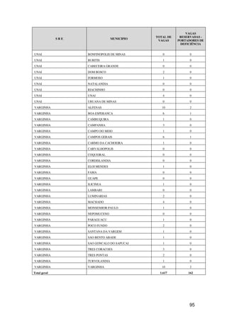 VAGAS
                                              TOTAL DE    RESERVADAS -
              SRE                 MUNICIPIO
                                               VAGAS     PORTADORES DE
                                                          DEFICIÊNCIA


UNAI                BONFINOPOLIS DE MINAS        0             0
UNAI                BURITIS                      1             0
UNAI                CABECEIRA GRANDE             0             0
UNAI                DOM BOSCO                    2             0
UNAI                FORMOSO                      1             0
UNAI                NATALANDIA                   0             0
UNAI                RIACHINHO                    0             0
UNAI                UNAI                         4             0
UNAI                URUANA DE MINAS              0             0
VARGINHA            ALFENAS                      10            2
VARGINHA            BOA ESPERANCA                6             1
VARGINHA            CAMBUQUIRA                   1             0
VARGINHA            CAMPANHA                     3             0
VARGINHA            CAMPO DO MEIO                1             0
VARGINHA            CAMPOS GERAIS                6             1
VARGINHA            CARMO DA CACHOEIRA           1             0
VARGINHA            CARVALHOPOLIS                0             0
VARGINHA            COQUEIRAL                    0             0
VARGINHA            CORDISLANDIA                 0             0
VARGINHA            ELOI MENDES                  1             0
VARGINHA            FAMA                         0             0
VARGINHA            GUAPE                        0             0
VARGINHA            ILICINEA                     1             0
VARGINHA            LAMBARI                      0             0
VARGINHA            LUMINARIAS                   2             0
VARGINHA            MACHADO                      4             0
VARGINHA            MONSENHOR PAULO              1             0
VARGINHA            NEPOMUCENO                   0             0
VARGINHA            PARAGUACU                    1             0
VARGINHA            POCO FUNDO                   2             0
VARGINHA            SANTANA DA VARGEM            1             0
VARGINHA            SAO BENTO ABADE              1             0
VARGINHA            SAO GONCALO DO SAPUCAI       1             0
VARGINHA            TRES CORACOES                3             0
VARGINHA            TRES PONTAS                  2             0
VARGINHA            TURVOLANDIA                  1             0
VARGINHA            VARGINHA                     10            2
Total geral                                     1.617         162




                                                              95
 