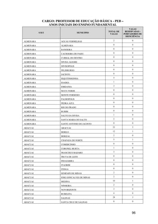 CARGO: PROFESSOR DE EDUCAÇÃO BÁSICA - PEB –
               ANOS INICIAIS DO ENSINO FUNDAMENTAL
                                                                VAGAS
                                                 TOTAL DE    RESERVADAS -
           SRE                       MUNICIPIO
                                                  VAGAS     PORTADORES DE
                                                             DEFICIÊNCIA

ALMENARA              AGUAS VERMELHAS               2             0

ALMENARA              ALMENARA                      0             0

ALMENARA              BANDEIRA                      0             0

ALMENARA              CACHOEIRA DE PAJEU            0             0

ALMENARA              CURRAL DE DENTRO              0             0

ALMENARA              DIVISA ALEGRE                 0             0

ALMENARA              DIVISOPOLIS                   0             0

ALMENARA              FELISBURGO                    0             0

ALMENARA              JACINTO                       0             0

ALMENARA              JEQUITINHONHA                 4             0

ALMENARA              JOAIMA                        1             0

ALMENARA              JORDANIA                      3             0

ALMENARA              MATA VERDE                    0             0

ALMENARA              MONTE FORMOSO                 0             0

ALMENARA              PALMOPOLIS                    0             0

ALMENARA              PEDRA AZUL                    0             0

ALMENARA              RIO DO PRADO                  0             0

ALMENARA              RUBIM                         0             0

ALMENARA              SALTO DA DIVISA               1             0

ALMENARA              SANTA MARIA DO SALTO          2             0

ALMENARA              SANTO ANTONIO DO JACINTO      0             0

ARACUAI               ARACUAI                       22            2

ARACUAI               BERILO                        12            1

ARACUAI               BERIZAL                       2             0

ARACUAI               CHAPADA DO NORTE              5             1

ARACUAI               COMERCINHO                    0             0

ARACUAI               CORONEL MURTA                 1             0

ARACUAI               FRANCISCO BADARO              3             0

ARACUAI               FRUTA DE LEITE                0             0

ARACUAI               INDAIABIRA                    0             0

ARACUAI               ITAOBIM                       0             0

ARACUAI               ITINGA                        0             0

ARACUAI               JENIPAPO DE MINAS             2             0

ARACUAI               JOSE GONCALVES DE MINAS       2             0

ARACUAI               MEDINA                        10            1

ARACUAI               NINHEIRA                      2             0

ARACUAI               NOVORIZONTE                   3             0

ARACUAI               RUBELITA                      4             0

ARACUAI               SALINAS                       28            3

ARACUAI               SANTA CRUZ DE SALINAS         0             0




                                                                 96
 