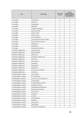 VAGAS
                                                    TOTAL DE    RESERVADAS -
           SRE                        MUNICIPIO
                                                     VAGAS     PORTADORES DE
                                                                DEFICIÊNCIA


CAXAMBU                ITANHANDU                       0             0

CAXAMBU                JESUANIA                        0             0

CAXAMBU                LIBERDADE                       1             0

CAXAMBU                MINDURI                         0             0

CAXAMBU                OLIMPIO NORONHA                 0             0

CAXAMBU                PASSA QUATRO                    6             1

CAXAMBU                PASSA VINTE                     0             0

CAXAMBU                POUSO ALTO                      0             0

CAXAMBU                SAO LOURENCO                    5             1

CAXAMBU                SAO SEBASTIAO DO RIO VERDE      0             0

CAXAMBU                SAO TOME DAS LETRAS             4             0

CAXAMBU                SERITINGA                       0             0

CAXAMBU                SERRANOS                        0             0

CAXAMBU                SOLEDADE DE MINAS               0             0

CORONEL FABRICIANO     ANTONIO DIAS                    8             1

CORONEL FABRICIANO     BELO ORIENTE                    0             0

CORONEL FABRICIANO     BRAUNAS                         6             1

CORONEL FABRICIANO     CORONEL FABRICIANO              12            1

CORONEL FABRICIANO     IPATINGA                        28            3

CORONEL FABRICIANO     JAGUARAÇU                       0             0

CORONEL FABRICIANO     JOANESIA                        2             0

CORONEL FABRICIANO     MARLIERIA                       0             0

CORONEL FABRICIANO     MESQUITA                        0             0

CORONEL FABRICIANO     SANTANA DO PARAISO              1             0

CORONEL FABRICIANO     TIMOTEO                         18            2

CONSELHEIRO LAFAIETE   CARANAIBA                       0             0

CONSELHEIRO LAFAIETE   CASA GRANDE                     0             0

CONSELHEIRO LAFAIETE   CATAS ALTAS DA NORUEGA          1             0

CONSELHEIRO LAFAIETE   CONGONHAS                       2             0

CONSELHEIRO LAFAIETE   CONSELHEIRO LAFAIETE            15            2

CONSELHEIRO LAFAIETE   CRISTIANO OTONI                 0             0

CONSELHEIRO LAFAIETE   DESTERRO DE ENTRE RIOS          1             0

CONSELHEIRO LAFAIETE   ENTRE RIOS DE MINAS             2             0

CONSELHEIRO LAFAIETE   ITAVERAVA                       5             1

CONSELHEIRO LAFAIETE   JECEABA                         0             0

CONSELHEIRO LAFAIETE   LAMIM                           0             0

CONSELHEIRO LAFAIETE   OURO BRANCO                     0             0

CONSELHEIRO LAFAIETE   PIRANGA                         2             0

CONSELHEIRO LAFAIETE   QUELUZITO                       0             0

CONSELHEIRO LAFAIETE   RIO ESPERA                      3             0

CONSELHEIRO LAFAIETE   SANTANA DOS MONTES              0             0




                                                                    99
 