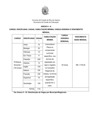Governo do Estado do Rio de Janeiro
Secretaria de Estado de Educação
ANEXO II - A
CARGO, DISCIPLINAS, VAGAS, HABILITAÇÃO MÍNIMA, CARGA HORÁRIA E VENCIMENTO
MENSAL
CARGO DISCIPLINAS VAGAS
*
HABILITAÇÃO
MÍNIMA
CARGA
HORÁRIA
SEMANAL
VENCIMENTO
BASE MENSAL
Professor
Docente I
(16 horas)
Artes 72 Licenciatura
Plena no
componente
curricular
específico, nos
termos da
legislação em
vigor e registro
no Conselho
Regional de
Classe, na forma
da legislação
específica,
quando for o
caso.
16 horas R$ 1.179,35
Biologia 23
Ciências 13
Ed. Física 11
Filosofia 245
História 13
Inglês 140
Italiano CR
Francês CR
Espanhol 74
Sociologia 124
TOTAL 715
* Ver Anexo II – B / Distribuição de Vagas por Município/Regionais.
 