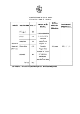 Governo do Estado do Rio de Janeiro
Secretaria de Estado de Educação
CARGO DISCIPLINAS VAGAS
*
HABILITAÇÃO
MÍNIMA
CARGA
HORÁRIA
SEMANAL
VENCIMENTO
BASE MENSAL
Professor
Docente I
(30 horas)
Português 52
Licenciatura Plena
no componente
curricular
específico e
registro no
Conselho
Regional de
Classe, na forma
da legislação
específica,
quando for o caso.
30 horas R$ 2.211,25
Física 314
Geografia 56
Matemática 478
Química 82
TOTAL 982
* Ver Anexo II – B / Distribuição de Vagas por Município/Regionais.
 