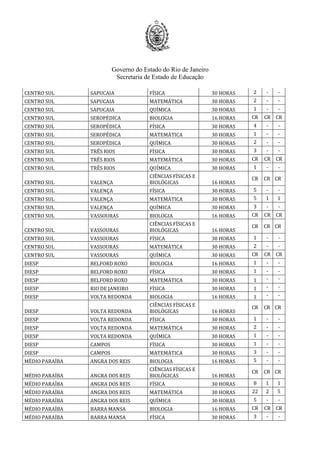 Governo do Estado do Rio de Janeiro
Secretaria de Estado de Educação
CENTRO SUL SAPUCAIA FÍSICA 30 HORAS 2 - -
CENTRO SUL SAPUCAIA MATEMÁTICA 30 HORAS 2 - -
CENTRO SUL SAPUCAIA QUÍMICA 30 HORAS 1 - -
CENTRO SUL SEROPÉDICA BIOLOGIA 16 HORAS CR CR CR
CENTRO SUL SEROPÉDICA FÍSICA 30 HORAS 4 - -
CENTRO SUL SEROPÉDICA MATEMÁTICA 30 HORAS 1 - -
CENTRO SUL SEROPÉDICA QUÍMICA 30 HORAS 2 - -
CENTRO SUL TRÊS RIOS FÍSICA 30 HORAS 3 - -
CENTRO SUL TRÊS RIOS MATEMÁTICA 30 HORAS CR CR CR
CENTRO SUL TRÊS RIOS QUÍMICA 30 HORAS 1 - -
CENTRO SUL VALENÇA
CIÊNCIAS FÍSICAS E
BIOLÓGICAS 16 HORAS
CR CR CR
CENTRO SUL VALENÇA FÍSICA 30 HORAS 5 - -
CENTRO SUL VALENÇA MATEMÁTICA 30 HORAS 5 1 1
CENTRO SUL VALENÇA QUÍMICA 30 HORAS 3 - -
CENTRO SUL VASSOURAS BIOLOGIA 16 HORAS CR CR CR
CENTRO SUL VASSOURAS
CIÊNCIAS FÍSICAS E
BIOLÓGICAS 16 HORAS
CR CR CR
CENTRO SUL VASSOURAS FÍSICA 30 HORAS 1 - -
CENTRO SUL VASSOURAS MATEMÁTICA 30 HORAS 2 - -
CENTRO SUL VASSOURAS QUÍMICA 30 HORAS CR CR CR
DIESP BELFORD ROXO BIOLOGIA 16 HORAS 1 - -
DIESP BELFORD ROXO FÍSICA 30 HORAS 1 - -
DIESP BELFORD ROXO MATEMÁTICA 30 HORAS 1 - -
DIESP RIO DE JANEIRO FÍSICA 30 HORAS 1 - -
DIESP VOLTA REDONDA BIOLOGIA 16 HORAS 1 - -
DIESP VOLTA REDONDA
CIÊNCIAS FÍSICAS E
BIOLÓGICAS 16 HORAS
CR CR CR
DIESP VOLTA REDONDA FÍSICA 30 HORAS 1 - -
DIESP VOLTA REDONDA MATEMÁTICA 30 HORAS 2 - -
DIESP VOLTA REDONDA QUÍMICA 30 HORAS 1 - -
DIESP CAMPOS FÍSICA 30 HORAS 1 - -
DIESP CAMPOS MATEMÁTICA 30 HORAS 3 - -
MÉDIO PARAÍBA ANGRA DOS REIS BIOLOGIA 16 HORAS 5 - -
MÉDIO PARAÍBA ANGRA DOS REIS
CIÊNCIAS FÍSICAS E
BIOLÓGICAS 16 HORAS
CR CR CR
MÉDIO PARAÍBA ANGRA DOS REIS FÍSICA 30 HORAS 8 1 1
MÉDIO PARAÍBA ANGRA DOS REIS MATEMÁTICA 30 HORAS 22 2 5
MÉDIO PARAÍBA ANGRA DOS REIS QUÍMICA 30 HORAS 5 - -
MÉDIO PARAÍBA BARRA MANSA BIOLOGIA 16 HORAS CR CR CR
MÉDIO PARAÍBA BARRA MANSA FÍSICA 30 HORAS 3 - -
 