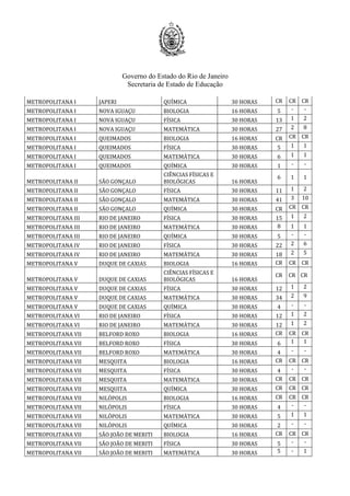 Governo do Estado do Rio de Janeiro
Secretaria de Estado de Educação
METROPOLITANA I JAPERI QUÍMICA 30 HORAS CR CR CR
METROPOLITANA I NOVA IGUAÇU BIOLOGIA 16 HORAS 5 - -
METROPOLITANA I NOVA IGUAÇU FÍSICA 30 HORAS 13 1 2
METROPOLITANA I NOVA IGUAÇU MATEMÁTICA 30 HORAS 27 2 8
METROPOLITANA I QUEIMADOS BIOLOGIA 16 HORAS CR CR CR
METROPOLITANA I QUEIMADOS FÍSICA 30 HORAS 5 1 1
METROPOLITANA I QUEIMADOS MATEMÁTICA 30 HORAS 6 1 1
METROPOLITANA I QUEIMADOS QUÍMICA 30 HORAS 1 - -
METROPOLITANA II SÃO GONÇALO
CIÊNCIAS FÍSICAS E
BIOLÓGICAS 16 HORAS
6 1 1
METROPOLITANA II SÃO GONÇALO FÍSICA 30 HORAS 11 1 2
METROPOLITANA II SÃO GONÇALO MATEMÁTICA 30 HORAS 41 3 10
METROPOLITANA II SÃO GONÇALO QUÍMICA 30 HORAS CR CR CR
METROPOLITANA III RIO DE JANEIRO FÍSICA 30 HORAS 15 1 2
METROPOLITANA III RIO DE JANEIRO MATEMÁTICA 30 HORAS 8 1 1
METROPOLITANA III RIO DE JANEIRO QUÍMICA 30 HORAS 5 - -
METROPOLITANA IV RIO DE JANEIRO FÍSICA 30 HORAS 22 2 6
METROPOLITANA IV RIO DE JANEIRO MATEMÁTICA 30 HORAS 18 2 5
METROPOLITANA V DUQUE DE CAXIAS BIOLOGIA 16 HORAS CR CR CR
METROPOLITANA V DUQUE DE CAXIAS
CIÊNCIAS FÍSICAS E
BIOLÓGICAS 16 HORAS
CR CR CR
METROPOLITANA V DUQUE DE CAXIAS FÍSICA 30 HORAS 12 1 2
METROPOLITANA V DUQUE DE CAXIAS MATEMÁTICA 30 HORAS 34 2 9
METROPOLITANA V DUQUE DE CAXIAS QUÍMICA 30 HORAS 4 - -
METROPOLITANA VI RIO DE JANEIRO FÍSICA 30 HORAS 12 1 2
METROPOLITANA VI RIO DE JANEIRO MATEMÁTICA 30 HORAS 12 1 2
METROPOLITANA VII BELFORD ROXO BIOLOGIA 16 HORAS CR CR CR
METROPOLITANA VII BELFORD ROXO FÍSICA 30 HORAS 6 1 1
METROPOLITANA VII BELFORD ROXO MATEMÁTICA 30 HORAS 4 - -
METROPOLITANA VII MESQUITA BIOLOGIA 16 HORAS CR CR CR
METROPOLITANA VII MESQUITA FÍSICA 30 HORAS 4 - -
METROPOLITANA VII MESQUITA MATEMÁTICA 30 HORAS CR CR CR
METROPOLITANA VII MESQUITA QUÍMICA 30 HORAS CR CR CR
METROPOLITANA VII NILÓPOLIS BIOLOGIA 16 HORAS CR CR CR
METROPOLITANA VII NILÓPOLIS FÍSICA 30 HORAS 4 - -
METROPOLITANA VII NILÓPOLIS MATEMÁTICA 30 HORAS 5 1 1
METROPOLITANA VII NILÓPOLIS QUÍMICA 30 HORAS 2 - -
METROPOLITANA VII SÃO JOÃO DE MERITI BIOLOGIA 16 HORAS CR CR CR
METROPOLITANA VII SÃO JOÃO DE MERITI FÍSICA 30 HORAS 5 - -
METROPOLITANA VII SÃO JOÃO DE MERITI MATEMÁTICA 30 HORAS 5 - 1
 