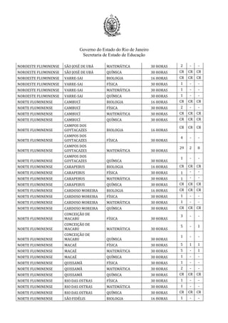 Governo do Estado do Rio de Janeiro
Secretaria de Estado de Educação
NOROESTE FLUMINENSE SÃO JOSÉ DE UBÁ MATEMÁTICA 30 HORAS 2 - -
NOROESTE FLUMINENSE SÃO JOSÉ DE UBÁ QUÍMICA 30 HORAS CR CR CR
NOROESTE FLUMINENSE VARRE-SAI BIOLOGIA 16 HORAS CR CR CR
NOROESTE FLUMINENSE VARRE-SAI FÍSICA 30 HORAS 1 - -
NOROESTE FLUMINENSE VARRE-SAI MATEMÁTICA 30 HORAS 1 - -
NOROESTE FLUMINENSE VARRE-SAI QUÍMICA 30 HORAS 1 - -
NORTE FLUMINENSE CAMBUCÍ BIOLOGIA 16 HORAS CR CR CR
NORTE FLUMINENSE CAMBUCÍ FÍSICA 30 HORAS 2 - -
NORTE FLUMINENSE CAMBUCÍ MATEMÁTICA 30 HORAS CR CR CR
NORTE FLUMINENSE CAMBUCÍ QUÍMICA 30 HORAS CR CR CR
NORTE FLUMINENSE
CAMPOS DOS
GOYTACAZES BIOLOGIA 16 HORAS
CR CR CR
NORTE FLUMINENSE
CAMPOS DOS
GOYTACAZES FÍSICA 30 HORAS
4 - -
NORTE FLUMINENSE
CAMPOS DOS
GOYTACAZES MATEMÁTICA 30 HORAS
29 2 8
NORTE FLUMINENSE
CAMPOS DOS
GOYTACAZES QUÍMICA 30 HORAS
1 - -
NORTE FLUMINENSE CARAPEBUS BIOLOGIA 16 HORAS CR CR CR
NORTE FLUMINENSE CARAPEBUS FÍSICA 30 HORAS 1 - -
NORTE FLUMINENSE CARAPEBUS MATEMÁTICA 30 HORAS 1 - -
NORTE FLUMINENSE CARAPEBUS QUÍMICA 30 HORAS CR CR CR
NORTE FLUMINENSE CARDOSO MOREIRA BIOLOGIA 16 HORAS CR CR CR
NORTE FLUMINENSE CARDOSO MOREIRA FÍSICA 30 HORAS 1 - -
NORTE FLUMINENSE CARDOSO MOREIRA MATEMÁTICA 30 HORAS 1 - -
NORTE FLUMINENSE CARDOSO MOREIRA QUÍMICA 30 HORAS CR CR CR
NORTE FLUMINENSE
CONCEIÇÃO DE
MACABU FÍSICA 30 HORAS
3 - -
NORTE FLUMINENSE
CONCEIÇÃO DE
MACABU MATEMÁTICA 30 HORAS
5 - 1
NORTE FLUMINENSE
CONCEIÇÃO DE
MACABU QUÍMICA 30 HORAS
1 - -
NORTE FLUMINENSE MACAÉ FÍSICA 30 HORAS 5 1 1
NORTE FLUMINENSE MACAÉ MATEMÁTICA 30 HORAS 5 - 1
NORTE FLUMINENSE MACAÉ QUÍMICA 30 HORAS 1 - -
NORTE FLUMINENSE QUISSAMÃ FÍSICA 30 HORAS 1 - -
NORTE FLUMINENSE QUISSAMÃ MATEMÁTICA 30 HORAS 2 - -
NORTE FLUMINENSE QUISSAMÃ QUÍMICA 30 HORAS CR CR CR
NORTE FLUMINENSE RIO DAS OSTRAS FÍSICA 30 HORAS 1 - -
NORTE FLUMINENSE RIO DAS OSTRAS MATEMÁTICA 30 HORAS 1 - -
NORTE FLUMINENSE RIO DAS OSTRAS QUÍMICA 30 HORAS CR CR CR
NORTE FLUMINENSE SÃO FIDÉLIS BIOLOGIA 16 HORAS 1 - -
 