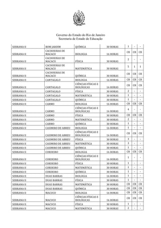 Governo do Estado do Rio de Janeiro
Secretaria de Estado de Educação
SERRANA II BOM JARDIM QUÍMICA 30 HORAS 1 - -
SERRANA II
CACHOEIRAS DE
MACACU BIOLOGIA 16 HORAS
CR CR CR
SERRANA II
CACHOEIRAS DE
MACACU FÍSICA 30 HORAS
2 - -
SERRANA II
CACHOEIRAS DE
MACACU MATEMÁTICA 30 HORAS
5 1 1
SERRANA II
CACHOEIRAS DE
MACACU QUÍMICA 30 HORAS
CR CR CR
SERRANA II CANTAGALO BIOLOGIA 16 HORAS CR CR CR
SERRANA II CANTAGALO
CIÊNCIAS FÍSICAS E
BIOLÓGICAS 16 HORAS
CR CR CR
SERRANA II CANTAGALO FÍSICA 30 HORAS 2 - -
SERRANA II CANTAGALO MATEMÁTICA 30 HORAS 1 - -
SERRANA II CANTAGALO QUÍMICA 30 HORAS 1 - -
SERRANA II CARMO BIOLOGIA 16 HORAS CR CR CR
SERRANA II CARMO
CIÊNCIAS FÍSICAS E
BIOLÓGICAS 16 HORAS
4 - -
SERRANA II CARMO FÍSICA 30 HORAS CR CR CR
SERRANA II CARMO MATEMÁTICA 30 HORAS 2 - -
SERRANA II CARMO QUÍMICA 30 HORAS 1 - -
SERRANA II CASIMIRO DE ABREU BIOLOGIA 16 HORAS 1 - -
SERRANA II CASIMIRO DE ABREU
CIÊNCIAS FÍSICAS E
BIOLÓGICAS 16 HORAS
CR CR CR
SERRANA II CASIMIRO DE ABREU FÍSICA 30 HORAS 3 - -
SERRANA II CASIMIRO DE ABREU MATEMÁTICA 30 HORAS 3 - -
SERRANA II CASIMIRO DE ABREU QUÍMICA 30 HORAS 1 - -
SERRANA II CORDEIRO BIOLOGIA 16 HORAS CR CR CR
SERRANA II CORDEIRO
CIÊNCIAS FÍSICAS E
BIOLÓGICAS 16 HORAS
1 - -
SERRANA II CORDEIRO FÍSICA 30 HORAS 1 - -
SERRANA II CORDEIRO MATEMÁTICA 30 HORAS 1 - -
SERRANA II CORDEIRO QUÍMICA 30 HORAS 1 - -
SERRANA II DUAS BARRAS BIOLOGIA 16 HORAS 1 - -
SERRANA II DUAS BARRAS FÍSICA 30 HORAS 1 - -
SERRANA II DUAS BARRAS MATEMÁTICA 30 HORAS CR CR CR
SERRANA II DUAS BARRAS QUÍMICA 30 HORAS CR CR CR
SERRANA II MACUCO BIOLOGIA 16 HORAS CR CR CR
SERRANA II MACUCO
CIÊNCIAS FÍSICAS E
BIOLÓGICAS 16 HORAS
CR CR CR
SERRANA II MACUCO FÍSICA 30 HORAS 1 - -
SERRANA II MACUCO MATEMÁTICA 30 HORAS 2 - -
 