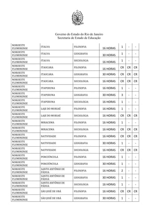 Governo do Estado do Rio de Janeiro
Secretaria de Estado de Educação
NOROESTE
FLUMINENSE
ITALVA FILOSOFIA
16 HORAS 1 - -
NOROESTE
FLUMINENSE
ITALVA GEOGRAFIA
30 HORAS 1 - -
NOROESTE
FLUMINENSE
ITALVA SOCIOLOGIA
16 HORAS 1 - -
NOROESTE
FLUMINENSE
ITAOCARA FILOSOFIA
16 HORAS CR CR CR
NOROESTE
FLUMINENSE
ITAOCARA GEOGRAFIA 30 HORAS CR CR CR
NOROESTE
FLUMINENSE
ITAOCARA SOCIOLOGIA 16 HORAS CR CR CR
NOROESTE
FLUMINENSE
ITAPERUNA FILOSOFIA 16 HORAS 1 - -
NOROESTE
FLUMINENSE
ITAPERUNA GEOGRAFIA 30 HORAS 3 - -
NOROESTE
FLUMINENSE
ITAPERUNA SOCIOLOGIA 16 HORAS 1 - -
NOROESTE
FLUMINENSE
LAJE DO MURIAÉ FILOSOFIA 16 HORAS 1 - -
NOROESTE
FLUMINENSE
LAJE DO MURIAÉ SOCIOLOGIA 16 HORAS CR CR CR
NOROESTE
FLUMINENSE
MIRACEMA FILOSOFIA 16 HORAS 1 - -
NOROESTE
FLUMINENSE
MIRACEMA SOCIOLOGIA 16 HORAS CR CR CR
NOROESTE
FLUMINENSE
NATIVIDADE FILOSOFIA 16 HORAS CR CR CR
NOROESTE
FLUMINENSE
NATIVIDADE GEOGRAFIA 30 HORAS 1 - -
NOROESTE
FLUMINENSE
NATIVIDADE SOCIOLOGIA 16 HORAS CR CR CR
NOROESTE
FLUMINENSE
PORCIÚNCULA FILOSOFIA 16 HORAS 1 - -
NOROESTE
FLUMINENSE
PORCIÚNCULA GEOGRAFIA 30 HORAS 1 - -
NOROESTE
FLUMINENSE
SANTO ANTÔNIO DE
PÁDUA
FILOSOFIA 16 HORAS 2 - -
NOROESTE
FLUMINENSE
SANTO ANTÔNIO DE
PÁDUA
GEOGRAFIA 30 HORAS 1 - -
NOROESTE
FLUMINENSE
SANTO ANTÔNIO DE
PÁDUA
SOCIOLOGIA 16 HORAS 1 - -
NOROESTE
FLUMINENSE
SÃO JOSÉ DE UBÁ FILOSOFIA 16 HORAS CR CR CR
NOROESTE
FLUMINENSE
SÃO JOSÉ DE UBÁ GEOGRAFIA 30 HORAS 1 - -
 