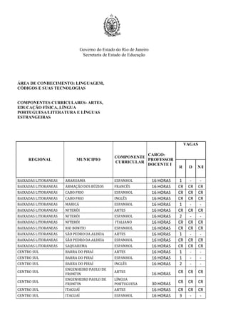 Governo do Estado do Rio de Janeiro
Secretaria de Estado de Educação
ÁREA DE CONHECIMENTO: LINGUAGEM,
CÓDIGOS E SUAS TECNOLOGIAS
COMPONENTES CURRICULARES: ARTES,
EDUCAÇÃO FÍSICA, LÍNGUA
PORTUGUESA/LITERATURA E LÍNGUAS
ESTRANGEIRAS
REGIONAL MUNICIPIO
COMPONENTE
CURRICULAR
CARGO:
PROFESSOR
DOCENTE I
VAGAS
R D N/I
BAIXADAS LITORANEAS ARARUAMA ESPANHOL 16 HORAS 1 - -
BAIXADAS LITORANEAS ARMAÇÃO DOS BÚZIOS FRANCÊS 16 HORAS CR CR CR
BAIXADAS LITORANEAS CABO FRIO ESPANHOL 16 HORAS CR CR CR
BAIXADAS LITORANEAS CABO FRIO INGLÊS 16 HORAS CR CR CR
BAIXADAS LITORANEAS MARICÁ ESPANHOL 16 HORAS 1 - -
BAIXADAS LITORANEAS NITERÓI ARTES 16 HORAS CR CR CR
BAIXADAS LITORANEAS NITERÓI ESPANHOL 16 HORAS 2 - -
BAIXADAS LITORANEAS NITERÓI ITALIANO 16 HORAS CR CR CR
BAIXADAS LITORANEAS RIO BONITO ESPANHOL 16 HORAS CR CR CR
BAIXADAS LITORANEAS SÃO PEDRO DA ALDEIA ARTES 16 HORAS 1 - -
BAIXADAS LITORANEAS SÃO PEDRO DA ALDEIA ESPANHOL 16 HORAS CR CR CR
BAIXADAS LITORANEAS SAQUAREMA ESPANHOL 16 HORAS CR CR CR
CENTRO SUL BARRA DO PIRAÍ ARTES 16 HORAS 1 - -
CENTRO SUL BARRA DO PIRAÍ ESPANHOL 16 HORAS 1 - -
CENTRO SUL BARRA DO PIRAÍ INGLÊS 16 HORAS 2 - -
CENTRO SUL
ENGENHEIRO PAULO DE
FRONTIN
ARTES
16 HORAS CR CR CR
CENTRO SUL
ENGENHEIRO PAULO DE
FRONTIN
LÍNGUA
PORTUGUESA 30 HORAS CR CR CR
CENTRO SUL ITAGUAÍ ARTES 16 HORAS CR CR CR
CENTRO SUL ITAGUAÍ ESPANHOL 16 HORAS 3 - -
 