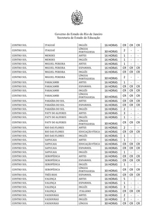 Governo do Estado do Rio de Janeiro
Secretaria de Estado de Educação
CENTRO SUL ITAGUAÍ INGLÊS 16 HORAS CR CR CR
CENTRO SUL ITAGUAÍ
LÍNGUA
PORTUGUESA 30 HORAS 2 - -
CENTRO SUL MENDES ARTES 16 HORAS 1 - -
CENTRO SUL MENDES INGLÊS 16 HORAS 1 - -
CENTRO SUL MIGUEL PEREIRA ARTES 16 HORAS 1 - -
CENTRO SUL MIGUEL PEREIRA ESPANHOL 16 HORAS CR CR CR
CENTRO SUL MIGUEL PEREIRA INGLÊS 16 HORAS CR CR CR
CENTRO SUL MIGUEL PEREIRA
LÍNGUA
PORTUGUESA 30 HORAS 2 - -
CENTRO SUL PARACAMBI ARTES 16 HORAS 1 - -
CENTRO SUL PARACAMBI ESPANHOL 16 HORAS CR CR CR
CENTRO SUL PARACAMBI INGLÊS 16 HORAS CR CR CR
CENTRO SUL PARACAMBI
LÍNGUA
PORTUGUESA 30 HORAS CR CR CR
CENTRO SUL PARAÍBA DO SUL ARTES 16 HORAS CR CR CR
CENTRO SUL PARAÍBA DO SUL ESPANHOL 16 HORAS CR CR CR
CENTRO SUL PARAÍBA DO SUL INGLÊS 16 HORAS 2 - -
CENTRO SUL PATY DO ALFERES ARTES 16 HORAS 3 - -
CENTRO SUL PATY DO ALFERES INGLÊS 16 HORAS 1 - -
CENTRO SUL PATY DO ALFERES
LÍNGUA
PORTUGUESA 30 HORAS CR CR CR
CENTRO SUL RIO DAS FLORES ARTES 16 HORAS 2 - -
CENTRO SUL RIO DAS FLORES EDUCAÇÃO FÍSICA 16 HORAS CR CR CR
CENTRO SUL RIO DAS FLORES INGLÊS 16 HORAS 1 - -
CENTRO SUL SAPUCAIA ARTES 16 HORAS 1 - -
CENTRO SUL SAPUCAIA EDUCAÇÃO FÍSICA 16 HORAS CR CR CR
CENTRO SUL SAPUCAIA ESPANHOL 16 HORAS CR CR CR
CENTRO SUL SAPUCAIA INGLÊS 16 HORAS 1 - -
CENTRO SUL SEROPÉDICA ARTES 16 HORAS CR CR CR
CENTRO SUL SEROPÉDICA ESPANHOL 16 HORAS CR CR CR
CENTRO SUL SEROPÉDICA INGLÊS 16 HORAS 1 - -
CENTRO SUL SEROPÉDICA
LÍNGUA
PORTUGUESA 30 HORAS CR CR CR
CENTRO SUL TRÊS RIOS ESPANHOL 16 HORAS CR CR CR
CENTRO SUL VALENÇA ARTES 16 HORAS 5 - -
CENTRO SUL VALENÇA ESPANHOL 16 HORAS 1 - -
CENTRO SUL VALENÇA INGLÊS 16 HORAS 3 - -
CENTRO SUL VALENÇA ITALIANO 16 HORAS CR CR CR
CENTRO SUL VASSOURAS ARTES 16 HORAS 2 - -
CENTRO SUL VASSOURAS INGLÊS 16 HORAS 2 - -
CENTRO SUL VASSOURAS LÍNGUA 30 HORAS CR CR CR
 