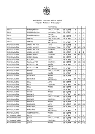 Governo do Estado do Rio de Janeiro
Secretaria de Estado de Educação
PORTUGUESA
DIESP RIO DE JANEIRO EDUCAÇÃO FÍSICA 16 HORAS 3 - -
DIESP VOLTA REDONDA EDUCAÇÃO FÍSICA 16 HORAS 1 - -
DIESP VOLTA REDONDA
LÍNGUA
PORTUGUESA 30 HORAS 2 - -
DIESP CAMPOS EDUCAÇÃO FÍSICA 16 HORAS 2 - -
DIESP CAMPOS
LÍNGUA
PORTUGUESA 30 HORAS 3 - -
MÉDIO PARAÍBA ANGRA DOS REIS ARTES 16 HORAS 3 - -
MÉDIO PARAÍBA ANGRA DOS REIS EDUCAÇÃO FÍSICA 16 HORAS CR CR CR
MÉDIO PARAÍBA ANGRA DOS REIS ESPANHOL 16 HORAS 1 - -
MÉDIO PARAÍBA ANGRA DOS REIS INGLÊS 16 HORAS 9 1 1
MÉDIO PARAÍBA BARRA MANSA ESPANHOL 16 HORAS CR CR CR
MÉDIO PARAÍBA BARRA MANSA INGLÊS 16 HORAS 3 - -
MÉDIO PARAÍBA ITATIAIA ARTES 16 HORAS 1 - -
MÉDIO PARAÍBA MANGARATIBA ESPANHOL 16 HORAS CR CR CR
MÉDIO PARAÍBA MANGARATIBA INGLÊS 16 HORAS 1 - -
MÉDIO PARAÍBA MANGARATIBA
LÍNGUA
PORTUGUESA 30 HORAS 1 - -
MÉDIO PARAÍBA PARATI EDUCAÇÃO FÍSICA 16 HORAS 1 - -
MÉDIO PARAÍBA PARATI INGLÊS 16 HORAS 4 - -
MÉDIO PARAÍBA PINHEIRAL INGLÊS 16 HORAS 1 - -
MÉDIO PARAÍBA PINHEIRAL
LÍNGUA
PORTUGUESA 30 HORAS CR CR CR
MÉDIO PARAÍBA PIRAÍ ARTES 16 HORAS 1 - -
MÉDIO PARAÍBA PIRAÍ ESPANHOL 16 HORAS CR CR CR
MÉDIO PARAÍBA PIRAÍ INGLÊS 16 HORAS 1 - -
MÉDIO PARAÍBA QUATIS ARTES 16 HORAS 1 - -
MÉDIO PARAÍBA QUATIS INGLÊS 16 HORAS 1 - -
MÉDIO PARAÍBA RESENDE ARTES 16 HORAS CR CR CR
MÉDIO PARAÍBA RESENDE EDUCAÇÃO FÍSICA 16 HORAS 2 - -
MÉDIO PARAÍBA RESENDE ESPANHOL 16 HORAS 1 - -
MÉDIO PARAÍBA RESENDE INGLÊS 16 HORAS 2 - -
MÉDIO PARAÍBA RIO CLARO ARTES 16 HORAS CR CR CR
MÉDIO PARAÍBA RIO CLARO INGLÊS 16 HORAS 2 - -
MÉDIO PARAÍBA RIO CLARO
LÍNGUA
PORTUGUESA 30 HORAS 2 - -
MÉDIO PARAÍBA VOLTA REDONDA INGLÊS 16 HORAS 4 - -
METROPOLITANA I JAPERI ARTES 16 HORAS 1 - -
METROPOLITANA I JAPERI EDUCAÇÃO FÍSICA 16 HORAS CR CR CR
METROPOLITANA I JAPERI ESPANHOL 16 HORAS 1 - -
METROPOLITANA I JAPERI INGLÊS 16 HORAS CR CR CR
 