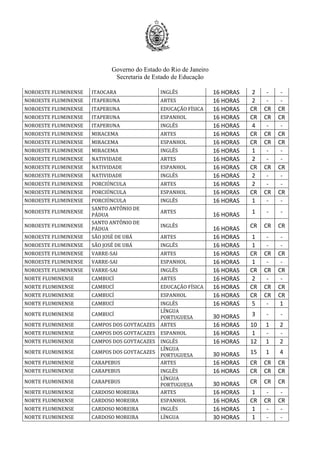 Governo do Estado do Rio de Janeiro
Secretaria de Estado de Educação
NOROESTE FLUMINENSE ITAOCARA INGLÊS 16 HORAS 2 - -
NOROESTE FLUMINENSE ITAPERUNA ARTES 16 HORAS 2 - -
NOROESTE FLUMINENSE ITAPERUNA EDUCAÇÃO FÍSICA 16 HORAS CR CR CR
NOROESTE FLUMINENSE ITAPERUNA ESPANHOL 16 HORAS CR CR CR
NOROESTE FLUMINENSE ITAPERUNA INGLÊS 16 HORAS 4 - -
NOROESTE FLUMINENSE MIRACEMA ARTES 16 HORAS CR CR CR
NOROESTE FLUMINENSE MIRACEMA ESPANHOL 16 HORAS CR CR CR
NOROESTE FLUMINENSE MIRACEMA INGLÊS 16 HORAS 1 - -
NOROESTE FLUMINENSE NATIVIDADE ARTES 16 HORAS 2 - -
NOROESTE FLUMINENSE NATIVIDADE ESPANHOL 16 HORAS CR CR CR
NOROESTE FLUMINENSE NATIVIDADE INGLÊS 16 HORAS 2 - -
NOROESTE FLUMINENSE PORCIÚNCULA ARTES 16 HORAS 2 - -
NOROESTE FLUMINENSE PORCIÚNCULA ESPANHOL 16 HORAS CR CR CR
NOROESTE FLUMINENSE PORCIÚNCULA INGLÊS 16 HORAS 1 - -
NOROESTE FLUMINENSE
SANTO ANTÔNIO DE
PÁDUA
ARTES
16 HORAS 1 - -
NOROESTE FLUMINENSE
SANTO ANTÔNIO DE
PÁDUA
INGLÊS
16 HORAS CR CR CR
NOROESTE FLUMINENSE SÃO JOSÉ DE UBÁ ARTES 16 HORAS 1 - -
NOROESTE FLUMINENSE SÃO JOSÉ DE UBÁ INGLÊS 16 HORAS 1 - -
NOROESTE FLUMINENSE VARRE-SAI ARTES 16 HORAS CR CR CR
NOROESTE FLUMINENSE VARRE-SAI ESPANHOL 16 HORAS 1 - -
NOROESTE FLUMINENSE VARRE-SAI INGLÊS 16 HORAS CR CR CR
NORTE FLUMINENSE CAMBUCÍ ARTES 16 HORAS 2 - -
NORTE FLUMINENSE CAMBUCÍ EDUCAÇÃO FÍSICA 16 HORAS CR CR CR
NORTE FLUMINENSE CAMBUCÍ ESPANHOL 16 HORAS CR CR CR
NORTE FLUMINENSE CAMBUCÍ INGLÊS 16 HORAS 5 - 1
NORTE FLUMINENSE CAMBUCÍ
LÍNGUA
PORTUGUESA 30 HORAS 3 - -
NORTE FLUMINENSE CAMPOS DOS GOYTACAZES ARTES 16 HORAS 10 1 2
NORTE FLUMINENSE CAMPOS DOS GOYTACAZES ESPANHOL 16 HORAS 1 - -
NORTE FLUMINENSE CAMPOS DOS GOYTACAZES INGLÊS 16 HORAS 12 1 2
NORTE FLUMINENSE CAMPOS DOS GOYTACAZES
LÍNGUA
PORTUGUESA 30 HORAS 15 1 4
NORTE FLUMINENSE CARAPEBUS ARTES 16 HORAS CR CR CR
NORTE FLUMINENSE CARAPEBUS INGLÊS 16 HORAS CR CR CR
NORTE FLUMINENSE CARAPEBUS
LÍNGUA
PORTUGUESA 30 HORAS CR CR CR
NORTE FLUMINENSE CARDOSO MOREIRA ARTES 16 HORAS 1 - -
NORTE FLUMINENSE CARDOSO MOREIRA ESPANHOL 16 HORAS CR CR CR
NORTE FLUMINENSE CARDOSO MOREIRA INGLÊS 16 HORAS 1 - -
NORTE FLUMINENSE CARDOSO MOREIRA LÍNGUA 30 HORAS 1 - -
 