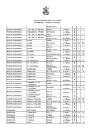 Governo do Estado do Rio de Janeiro
Secretaria de Estado de Educação
PORTUGUESA
NORTE FLUMINENSE CONCEIÇÃO DE MACABU ARTES 16 HORAS 1 - -
NORTE FLUMINENSE CONCEIÇÃO DE MACABU ESPANHOL 16 HORAS 1 - -
NORTE FLUMINENSE CONCEIÇÃO DE MACABU INGLÊS 16 HORAS 4 - -
NORTE FLUMINENSE CONCEIÇÃO DE MACABU
LÍNGUA
PORTUGUESA 30 HORAS 4 - -
NORTE FLUMINENSE MACAÉ ARTES 16 HORAS 3 - -
NORTE FLUMINENSE MACAÉ ESPANHOL 16 HORAS CR CR CR
NORTE FLUMINENSE MACAÉ INGLÊS 16 HORAS 2 - -
NORTE FLUMINENSE MACAÉ
LÍNGUA
PORTUGUESA 30 HORAS 3 - -
NORTE FLUMINENSE QUISSAMÃ ARTES 16 HORAS CR CR CR
NORTE FLUMINENSE QUISSAMÃ EDUCAÇÃO FÍSICA 16 HORAS CR CR CR
NORTE FLUMINENSE QUISSAMÃ
LÍNGUA
PORTUGUESA 30 HORAS 1 - -
NORTE FLUMINENSE RIO DAS OSTRAS ESPANHOL 16 HORAS CR CR CR
NORTE FLUMINENSE RIO DAS OSTRAS INGLÊS 16 HORAS 1 - -
NORTE FLUMINENSE RIO DAS OSTRAS
LÍNGUA
PORTUGUESA 30 HORAS CR CR CR
NORTE FLUMINENSE SÃO FIDÉLIS ARTES 16 HORAS 5 - 1
NORTE FLUMINENSE SÃO FIDÉLIS EDUCAÇÃO FÍSICA 16 HORAS CR CR CR
NORTE FLUMINENSE SÃO FIDÉLIS ESPANHOL 16 HORAS 1 - -
NORTE FLUMINENSE SÃO FIDÉLIS INGLÊS 16 HORAS 1 - -
NORTE FLUMINENSE SÃO FIDÉLIS
LÍNGUA
PORTUGUESA 30 HORAS 4 - -
NORTE FLUMINENSE
SÃO FRANCISCO DE
ITABAPOANA
ARTES
16 HORAS 1 -
NORTE FLUMINENSE
SÃO FRANCISCO DE
ITABAPOANA
ESPANHOL
16 HORAS CR CR CR
NORTE FLUMINENSE
SÃO FRANCISCO DE
ITABAPOANA
INGLÊS
16 HORAS 3 - -
NORTE FLUMINENSE
SÃO FRANCISCO DE
ITABAPOANA
LÍNGUA
PORTUGUESA 30 HORAS 2 - -
NORTE FLUMINENSE SÃO JOÃO DA BARRA ARTES 16 HORAS CR CR CR
NORTE FLUMINENSE SÃO JOÃO DA BARRA EDUCAÇÃO FÍSICA 16 HORAS CR CR CR
NORTE FLUMINENSE SÃO JOÃO DA BARRA INGLÊS 16 HORAS 1 - -
NORTE FLUMINENSE SÃO JOÃO DA BARRA
LÍNGUA
PORTUGUESA 30 HORAS 2 - -
SERRANA I GUAPIMIRIM ESPANHOL 16 HORAS 1 - -
SERRANA I GUAPIMIRIM INGLÊS 16 HORAS CR CR CR
SERRANA I ITABORAÍ ARTES 16 HORAS 1 - -
SERRANA I ITABORAÍ ESPANHOL 16 HORAS 4 - -
SERRANA I ITABORAÍ INGLÊS 16 HORAS 3 - -
SERRANA I MAGÉ ARTES 16 HORAS CR CR CR
 