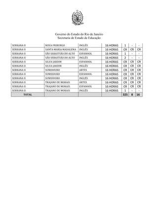Governo do Estado do Rio de Janeiro
Secretaria de Estado de Educação
SERRANA II NOVA FRIBURGO INGLÊS 16 HORAS 1 - -
SERRANA II SANTA MARIA MADALENA INGLÊS 16 HORAS CR CR CR
SERRANA II SÃO SEBASTIÃO DO ALTO ESPANHOL 16 HORAS 1 - -
SERRANA II SÃO SEBASTIÃO DO ALTO INGLÊS 16 HORAS 2 - -
SERRANA II SILVA JARDIM ESPANHOL 16 HORAS CR CR CR
SERRANA II SILVA JARDIM INGLÊS 16 HORAS CR CR CR
SERRANA II SUMIDOURO ARTES 16 HORAS CR CR CR
SERRANA II SUMIDOURO ESPANHOL 16 HORAS CR CR CR
SERRANA II SUMIDOURO INGLÊS 16 HORAS CR CR CR
SERRANA II TRAJANO DE MORAIS ARTES 16 HORAS CR CR CR
SERRANA II TRAJANO DE MORAIS ESPANHOL 16 HORAS CR CR CR
SERRANA II TRAJANO DE MORAIS INGLÊS 16 HORAS 1 - -
TOTAL 325 8 16
 