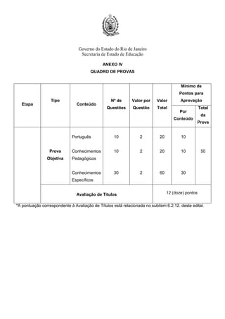 Governo do Estado do Rio de Janeiro
Secretaria de Estado de Educação
ANEXO IV
QUADRO DE PROVAS
Etapa
Tipo
Conteúdo
Nº de
Questões
Valor por
Questão
Valor
Total
Mínimo de
Pontos para
Aprovação
Por
Conteúdo
Total
da
Prova
Prova
Objetiva
Português
Conhecimentos
Pedagógicos
Conhecimentos
Específicos
10
10
30
2
2
2
20
20
60
10
10
30
50
Avaliação de Títulos 12 (doze) pontos
*A pontuação correspondente à Avaliação de Títulos está relacionada no subitem 6.2.12. deste edital.
 