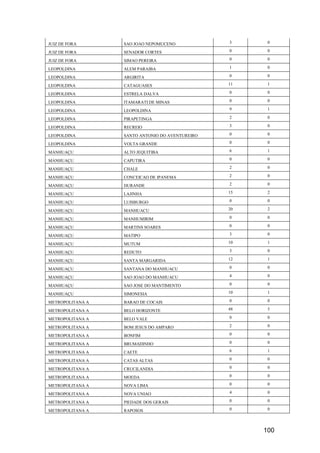 100
JUIZ DE FORA SAO JOAO NEPOMUCENO 3 0
JUIZ DE FORA SENADOR CORTES 0 0
JUIZ DE FORA SIMAO PEREIRA 0 0
LEOPOLDINA ALEM PARAIBA 1 0
LEOPOLDINA ARGIRITA 0 0
LEOPOLDINA CATAGUASES 11 1
LEOPOLDINA ESTRELA DALVA 0 0
LEOPOLDINA ITAMARATI DE MINAS 0 0
LEOPOLDINA LEOPOLDINA 9 1
LEOPOLDINA PIRAPETINGA 2 0
LEOPOLDINA RECREIO 3 0
LEOPOLDINA SANTO ANTONIO DO AVENTUREIRO 0 0
LEOPOLDINA VOLTA GRANDE 0 0
MANHUAÇU ALTO JEQUITIBA 6 1
MANHUAÇU CAPUTIRA 0 0
MANHUAÇU CHALE 2 0
MANHUAÇU CONCEICAO DE IPANEMA 2 0
MANHUAÇU DURANDE 2 0
MANHUAÇU LAJINHA 15 2
MANHUAÇU LUISBURGO 0 0
MANHUAÇU MANHUACU 20 2
MANHUAÇU MANHUMIRIM 0 0
MANHUAÇU MARTINS SOARES 0 0
MANHUAÇU MATIPO 3 0
MANHUAÇU MUTUM 10 1
MANHUAÇU REDUTO 3 0
MANHUAÇU SANTA MARGARIDA 12 1
MANHUAÇU SANTANA DO MANHUACU 0 0
MANHUAÇU SAO JOAO DO MANHUACU 4 0
MANHUAÇU SAO JOSE DO MANTIMENTO 0 0
MANHUAÇU SIMONESIA 10 1
METROPOLITANA A BARAO DE COCAIS 0 0
METROPOLITANA A BELO HORIZONTE 48 5
METROPOLITANA A BELO VALE 0 0
METROPOLITANA A BOM JESUS DO AMPARO 2 0
METROPOLITANA A BONFIM 0 0
METROPOLITANA A BRUMADINHO 0 0
METROPOLITANA A CAETE 6 1
METROPOLITANA A CATAS ALTAS 0 0
METROPOLITANA A CRUCILANDIA 0 0
METROPOLITANA A MOEDA 0 0
METROPOLITANA A NOVA LIMA 0 0
METROPOLITANA A NOVA UNIAO 4 0
METROPOLITANA A PIEDADE DOS GERAIS 0 0
METROPOLITANA A RAPOSOS 0 0
 