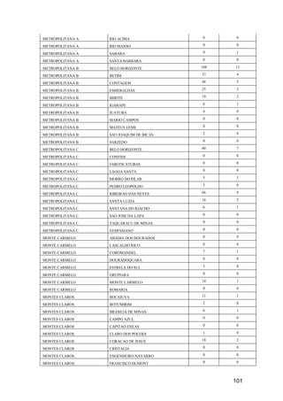 101
METROPOLITANA A RIO ACIMA 0 0
METROPOLITANA A RIO MANSO 0 0
METROPOLITANA A SABARA 9 1
METROPOLITANA A SANTA BARBARA 0 0
METROPOLITANA B BELO HORIZONTE 108 13
METROPOLITANA B BETIM 37 4
METROPOLITANA B CONTAGEM 48 5
METROPOLITANA B ESMERALDAS 25 3
METROPOLITANA B IBIRITE 19 2
METROPOLITANA B IGARAPE 6 1
METROPOLITANA B JUATUBA 4 0
METROPOLITANA B MARIO CAMPOS 0 0
METROPOLITANA B MATEUS LEME 0 0
METROPOLITANA B SAO JOAQUIM DE BICAS 2 0
METROPOLITANA B SARZEDO 0 0
METROPOLITANA C BELO HORIZONTE 60 7
METROPOLITANA C CONFINS 0 0
METROPOLITANA C JABOTICATUBAS 0 0
METROPOLITANA C LAGOA SANTA 0 0
METROPOLITANA C MORRO DO PILAR 5 1
METROPOLITANA C PEDRO LEOPOLDO 3 0
METROPOLITANA C RIBEIRAO DAS NEVES 66 8
METROPOLITANA C SANTA LUZIA 16 2
METROPOLITANA C SANTANA DO RIACHO 6 1
METROPOLITANA C SAO JOSE DA LAPA 0 0
METROPOLITANA C TAQUARACU DE MINAS 0 0
METROPOLITANA C VESPASIANO 0 0
MONTE CARMELO ABADIA DOS DOURADOS 0 0
MONTE CARMELO CASCALHO RICO 0 0
MONTE CARMELO COROMANDEL 7 1
MONTE CARMELO DOURADOQUARA 0 0
MONTE CARMELO ESTRELA DO SUL 3 0
MONTE CARMELO GRUPIARA 0 0
MONTE CARMELO MONTE CARMELO 14 1
MONTE CARMELO ROMARIA 0 0
MONTES CLAROS BOCAIUVA 11 1
MONTES CLAROS BOTUMIRIM 2 0
MONTES CLAROS BRASILIA DE MINAS 6 1
MONTES CLAROS CAMPO AZUL 0 0
MONTES CLAROS CAPITAO ENEAS 0 0
MONTES CLAROS CLARO DOS POCOES 1 0
MONTES CLAROS CORACAO DE JESUS 18 2
MONTES CLAROS CRISTALIA 0 0
MONTES CLAROS ENGENHEIRO NAVARRO 0 0
MONTES CLAROS FRANCISCO DUMONT 0 0
 