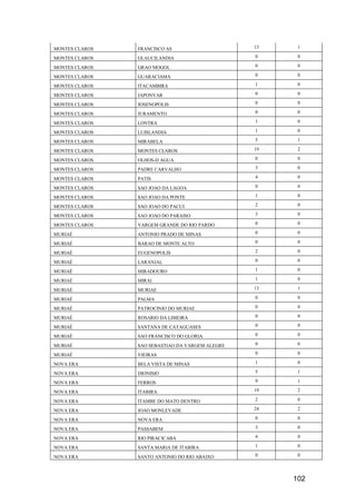 102
MONTES CLAROS FRANCISCO AS 13 1
MONTES CLAROS GLAUCILANDIA 0 0
MONTES CLAROS GRAO MOGOL 0 0
MONTES CLAROS GUARACIAMA 0 0
MONTES CLAROS ITACAMBIRA 1 0
MONTES CLAROS JAPONVAR 0 0
MONTES CLAROS JOSENOPOLIS 0 0
MONTES CLAROS JURAMENTO 0 0
MONTES CLAROS LONTRA 1 0
MONTES CLAROS LUISLANDIA 1 0
MONTES CLAROS MIRABELA 5 1
MONTES CLAROS MONTES CLAROS 19 2
MONTES CLAROS OLHOS-D AGUA 0 0
MONTES CLAROS PADRE CARVALHO 3 0
MONTES CLAROS PATIS 4 0
MONTES CLAROS SAO JOAO DA LAGOA 0 0
MONTES CLAROS SAO JOAO DA PONTE 1 0
MONTES CLAROS SAO JOAO DO PACUI 2 0
MONTES CLAROS SAO JOAO DO PARAISO 3 0
MONTES CLAROS VARGEM GRANDE DO RIO PARDO 0 0
MURIAÉ ANTONIO PRADO DE MINAS 0 0
MURIAÉ BARAO DE MONTE ALTO 0 0
MURIAÉ EUGENOPOLIS 2 0
MURIAÉ LARANJAL 0 0
MURIAÉ MIRADOURO 1 0
MURIAÉ MIRAI 1 0
MURIAÉ MURIAE 13 1
MURIAÉ PALMA 0 0
MURIAÉ PATROCINIO DO MURIAE 0 0
MURIAÉ ROSARIO DA LIMEIRA 0 0
MURIAÉ SANTANA DE CATAGUASES 0 0
MURIAÉ SAO FRANCISCO DO GLORIA 0 0
MURIAÉ SAO SEBASTIAO DA VARGEM ALEGRE 0 0
MURIAÉ VIEIRAS 0 0
NOVA ERA BELA VISTA DE MINAS 1 0
NOVA ERA DIONISIO 5 1
NOVA ERA FERROS 9 1
NOVA ERA ITABIRA 19 2
NOVA ERA ITAMBE DO MATO DENTRO 2 0
NOVA ERA JOAO MONLEVADE 24 2
NOVA ERA NOVA ERA 0 0
NOVA ERA PASSABEM 3 0
NOVA ERA RIO PIRACICABA 4 0
NOVA ERA SANTA MARIA DE ITABIRA 1 0
NOVA ERA SANTO ANTONIO DO RIO ABAIXO 0 0
 