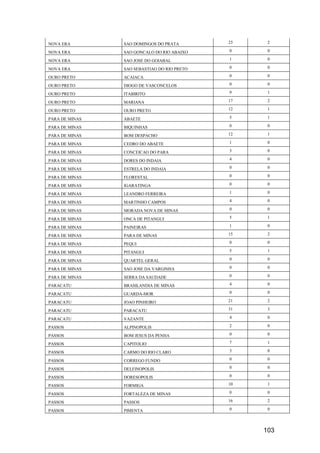 103
NOVA ERA SAO DOMINGOS DO PRATA 23 2
NOVA ERA SAO GONCALO DO RIO ABAIXO 0 0
NOVA ERA SAO JOSE DO GOIABAL 1 0
NOVA ERA SAO SEBASTIAO DO RIO PRETO 0 0
OURO PRETO ACAIACA 0 0
OURO PRETO DIOGO DE VASCONCELOS 0 0
OURO PRETO ITABIRITO 9 1
OURO PRETO MARIANA 17 2
OURO PRETO OURO PRETO 12 1
PARA DE MINAS ABAETE 5 1
PARA DE MINAS BIQUINHAS 0 0
PARA DE MINAS BOM DESPACHO 12 1
PARA DE MINAS CEDRO DO ABAETE 1 0
PARA DE MINAS CONCEICAO DO PARA 3 0
PARA DE MINAS DORES DO INDAIA 4 0
PARA DE MINAS ESTRELA DO INDAIA 0 0
PARA DE MINAS FLORESTAL 0 0
PARA DE MINAS IGARATINGA 0 0
PARA DE MINAS LEANDRO FERREIRA 1 0
PARA DE MINAS MARTINHO CAMPOS 4 0
PARA DE MINAS MORADA NOVA DE MINAS 0 0
PARA DE MINAS ONCA DE PITANGUI 5 1
PARA DE MINAS PAINEIRAS 1 0
PARA DE MINAS PARA DE MINAS 15 2
PARA DE MINAS PEQUI 0 0
PARA DE MINAS PITANGUI 5 1
PARA DE MINAS QUARTEL GERAL 0 0
PARA DE MINAS SAO JOSE DA VARGINHA 0 0
PARA DE MINAS SERRA DA SAUDADE 0 0
PARACATU BRASILANDIA DE MINAS 4 0
PARACATU GUARDA-MOR 0 0
PARACATU JOAO PINHEIRO 21 2
PARACATU PARACATU 31 3
PARACATU VAZANTE 4 0
PASSOS ALPINOPOLIS 2 0
PASSOS BOM JESUS DA PENHA 0 0
PASSOS CAPITOLIO 7 1
PASSOS CARMO DO RIO CLARO 3 0
PASSOS CORREGO FUNDO 0 0
PASSOS DELFINOPOLIS 0 0
PASSOS DORESOPOLIS 0 0
PASSOS FORMIGA 10 1
PASSOS FORTALEZA DE MINAS 0 0
PASSOS PASSOS 16 2
PASSOS PIMENTA 0 0
 
