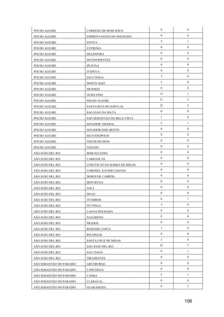 106
POUSO ALEGRE CORREGO DO BOM JESUS 0 0
POUSO ALEGRE ESPIRITO SANTO DO DOURADO 0 0
POUSO ALEGRE ESTIVA 5 1
POUSO ALEGRE EXTREMA 0 0
POUSO ALEGRE HELIODORA 0 0
POUSO ALEGRE INCONFIDENTES 0 0
POUSO ALEGRE IPUIUNA 0 0
POUSO ALEGRE ITAPEVA 0 0
POUSO ALEGRE JACUTINGA 3 0
POUSO ALEGRE MONTE SIAO 2 0
POUSO ALEGRE MUNHOZ 0 0
POUSO ALEGRE OURO FINO 13 1
POUSO ALEGRE POUSO ALEGRE 31 3
POUSO ALEGRE SANTA RITA DO SAPUCAI 22 2
POUSO ALEGRE SAO JOAO DA MATA 0 0
POUSO ALEGRE SAO SEBASTIAO DA BELA VISTA 1 0
POUSO ALEGRE SENADOR AMARAL 5 1
POUSO ALEGRE SENADOR JOSE BENTO 0 0
POUSO ALEGRE SILVIANOPOLIS 0 0
POUSO ALEGRE TOCOS DO MOJI 0 0
POUSO ALEGRE TOLEDO 0 0
SÃO JOÃO DEL REI BOM SUCESSO 0 0
SÃO JOÃO DEL REI CARRANCAS 0 0
SÃO JOÃO DEL REI CONCEICAO DA BARRA DE MINAS 0 0
SÃO JOÃO DEL REI CORONEL XAVIER CHAVES 0 0
SÃO JOÃO DEL REI DORES DE CAMPOS 0 0
SÃO JOÃO DEL REI IBITURUNA 0 0
SÃO JOÃO DEL REI IJACI 0 0
SÃO JOÃO DEL REI INGAI 0 0
SÃO JOÃO DEL REI ITUMIRIM 6 1
SÃO JOÃO DEL REI ITUTINGA 3 0
SÃO JOÃO DEL REI LAGOA DOURADA 0 0
SÃO JOÃO DEL REI NAZARENO 0 0
SÃO JOÃO DEL REI PRADOS 0 0
SÃO JOÃO DEL REI RESENDE COSTA 1 0
SÃO JOÃO DEL REI RITAPOLIS 0 0
SÃO JOÃO DEL REI SANTA CRUZ DE MINAS 2 0
SÃO JOÃO DEL REI SAO JOAO DEL REI 55 7
SÃO JOÃO DEL REI SAO TIAGO 9 1
SÃO JOÃO DEL REI TIRADENTES 0 0
SÃO SEBASTIÃO DO PARAÍSO ARCEBURGO 0 0
SÃO SEBASTIÃO DO PARAÍSO CAPETINGA 0 0
SÃO SEBASTIÃO DO PARAÍSO CASSIA 5 1
SÃO SEBASTIÃO DO PARAÍSO CLARAVAL 0 0
SÃO SEBASTIÃO DO PARAÍSO GUARANESIA 8 1
 