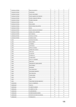 108
TEOFILO OTONI MALACACHETA 1 0
TEOFILO OTONI NANUQUE 17 2
TEOFILO OTONI NOVO CRUZEIRO 7 1
TEOFILO OTONI NOVO ORIENTE DE MINAS 1 0
TEOFILO OTONI OURO VERDE DE MINAS 0 0
TEOFILO OTONI PADRE PARAISO 2 0
TEOFILO OTONI PAVAO 5 1
TEOFILO OTONI PESCADOR 0 0
TEOFILO OTONI PONTO DOS VOLANTES 0 0
TEOFILO OTONI POTE 3 0
TEOFILO OTONI SANTA HELENA DE MINAS 1 0
TEOFILO OTONI SERRA DOS AIMORES 8 1
TEOFILO OTONI SETUBINHA 4 0
TEOFILO OTONI TEOFILO OTONI 21 2
TEOFILO OTONI UMBURATIBA 0 0
UBÁ ASTOLFO DUTRA 5 1
UBÁ BRAS PIRES 0 0
UBÁ COIMBRA 0 0
UBÁ DIVINESIA 0 0
UBÁ DONA EUZEBIA 0 0
UBÁ DORES DO TURVO 0 0
UBÁ ERVALIA 0 0
UBÁ GUARANI 0 0
UBÁ GUIDOVAL 0 0
UBÁ GUIRICEMA 2 0
UBÁ PAULA CANDIDO 3 0
UBÁ PIRAUBA 1 0
UBÁ PRESIDENTE BERNARDES 2 0
UBÁ RIO POMBA 0 0
UBÁ RODEIRO 2 0
UBÁ SAO GERALDO 1 0
UBÁ SENADOR FIRMINO 0 0
UBÁ SILVEIRANIA 0 0
UBÁ TABULEIRO 1 0
UBÁ TOCANTINS 4 0
UBÁ UBA 41 4
UBÁ VISCONDE DO RIO BRANCO 12 1
UBERABA AGUA COMPRIDA 0 0
UBERABA ARAXA 23 2
UBERABA CAMPO FLORIDO 0 0
UBERABA CAMPOS ALTOS 5 1
UBERABA CARNEIRINHO 0 0
UBERABA COMENDADOR GOMES 0 0
UBERABA CONCEICAO DAS ALAGOAS 0 0
UBERABA CONQUISTA 0 0
 