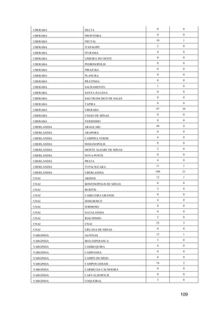109
UBERABA DELTA 0 0
UBERABA FRONTEIRA 0 0
UBERABA FRUTAL 10 1
UBERABA ITAPAGIPE 2 0
UBERABA ITURAMA 4 0
UBERABA LIMEIRA DO OESTE 0 0
UBERABA PEDRINOPOLIS 0 0
UBERABA PIRAJUBA 0 0
UBERABA PLANURA 0 0
UBERABA PRATINHA 0 0
UBERABA SACRAMENTO 1 0
UBERABA SANTA JULIANA 0 0
UBERABA SAO FRANCISCO DE SALES 0 0
UBERABA TAPIRA 0 0
UBERABA UBERABA 87 10
UBERABA UNIAO DE MINAS 0 0
UBERABA VERISSIMO 0 0
UBERLANDIA ARAGUARI 44 4
UBERLANDIA ARAPORA 0 0
UBERLANDIA CAMPINA VERDE 4 0
UBERLANDIA INDIANOPOLIS 0 0
UBERLANDIA MONTE ALEGRE DE MINAS 2 0
UBERLANDIA NOVA PONTE 0 0
UBERLANDIA PRATA 4 0
UBERLANDIA TUPACIGUARA 11 1
UBERLANDIA UBERLANDIA 180 21
UNAI ARINOS 12 1
UNAI BONFINOPOLIS DE MINAS 0 0
UNAI BURITIS 3 0
UNAI CABECEIRA GRANDE 0 0
UNAI DOM BOSCO 4 0
UNAI FORMOSO 4 0
UNAI NATALANDIA 0 0
UNAI RIACHINHO 2 0
UNAI UNAI 25 3
UNAI URUANA DE MINAS 0 0
VARGINHA ALFENAS 12 1
VARGINHA BOA ESPERANCA 3 0
VARGINHA CAMBUQUIRA 4 0
VARGINHA CAMPANHA 0 0
VARGINHA CAMPO DO MEIO 0 0
VARGINHA CAMPOS GERAIS 16 2
VARGINHA CARMO DA CACHOEIRA 0 0
VARGINHA CARVALHOPOLIS 0 0
VARGINHA COQUEIRAL 3 0
 