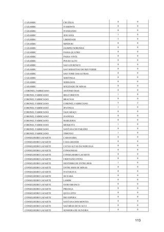 113
CAXAMBU CRUZILIA 0 0
CAXAMBU ITAMONTE 0 0
CAXAMBU ITANHANDU 0 0
CAXAMBU JESUANIA 1 0
CAXAMBU LIBERDADE 2 0
CAXAMBU MINDURI 0 0
CAXAMBU OLIMPIO NORONHA 0 0
CAXAMBU PASSA QUATRO 0 0
CAXAMBU PASSA VINTE 0 0
CAXAMBU POUSO ALTO 0 0
CAXAMBU SAO LOURENCO 0 0
CAXAMBU SAO SEBASTIAO DO RIO VERDE 0 0
CAXAMBU SAO TOME DAS LETRAS 0 0
CAXAMBU SERITINGA 0 0
CAXAMBU SERRANOS 0 0
CAXAMBU SOLEDADE DE MINAS 0 0
CORONEL FABRICIANO ANTONIO DIAS 0 0
CORONEL FABRICIANO BELO ORIENTE 1 0
CORONEL FABRICIANO BRAUNAS 0 0
CORONEL FABRICIANO CORONEL FABRICIANO 5 2
CORONEL FABRICIANO IPATINGA 1 0
CORONEL FABRICIANO JAGUARAÇU 0 0
CORONEL FABRICIANO JOANESIA 0 0
CORONEL FABRICIANO MARLIERIA 0 0
CORONEL FABRICIANO MESQUITA 1 0
CORONEL FABRICIANO SANTANA DO PARAISO 0 0
CORONEL FABRICIANO TIMOTEO 1 0
CONSELHEIRO LAFAIETE CARANAIBA 0 0
CONSELHEIRO LAFAIETE CASA GRANDE 0 0
CONSELHEIRO LAFAIETE CATAS ALTAS DA NORUEGA 0 0
CONSELHEIRO LAFAIETE CONGONHAS 0 0
CONSELHEIRO LAFAIETE CONSELHEIRO LAFAIETE 0 0
CONSELHEIRO LAFAIETE CRISTIANO OTONI 0 0
CONSELHEIRO LAFAIETE DESTERRO DE ENTRE RIOS 1 0
CONSELHEIRO LAFAIETE ENTRE RIOS DE MINAS 0 0
CONSELHEIRO LAFAIETE ITAVERAVA 0 0
CONSELHEIRO LAFAIETE JECEABA 0 0
CONSELHEIRO LAFAIETE LAMIM 0 0
CONSELHEIRO LAFAIETE OURO BRANCO 0 0
CONSELHEIRO LAFAIETE PIRANGA 0 0
CONSELHEIRO LAFAIETE QUELUZITO 0 0
CONSELHEIRO LAFAIETE RIO ESPERA 0 0
CONSELHEIRO LAFAIETE SANTANA DOS MONTES 0 0
CONSELHEIRO LAFAIETE SAO BRAS DO SUACUI 0 0
CONSELHEIRO LAFAIETE SENHORA DE OLIVEIRA 0 0
 