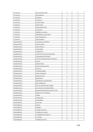 114
CURVELO AUGUSTO DE LIMA 0 0
CURVELO BUENOPOLIS 1 0
CURVELO CORINTO 1 0
CURVELO CURVELO 0 0
CURVELO FELIXLANDIA 0 0
CURVELO INIMUTABA 0 0
CURVELO JOAQUIM FELICIO 0 0
CURVELO LASSANCE 0 0
CURVELO MORRO DA GARCA 0 0
CURVELO PRESIDENTE JUSCELINO 0 0
CURVELO SANTO HIPOLITO 0 0
CURVELO TRES MARIAS 0 0
DIAMANTINA ALVORADA DE MINAS 0 0
DIAMANTINA ANGELANDIA 2 0
DIAMANTINA ARICANDUVA 0 0
DIAMANTINA CAPELINHA 0 0
DIAMANTINA CARBONITA 1 0
DIAMANTINA CONCEICAO DO MATO DENTRO 0 0
DIAMANTINA CONGONHAS DO NORTE 2 0
DIAMANTINA COUTO DE MAGALHAES DE MINAS 1 0
DIAMANTINA DATAS 0 0
DIAMANTINA DIAMANTINA 1 0
DIAMANTINA FELICIO DOS SANTOS 0 0
DIAMANTINA GOUVEA 0 0
DIAMANTINA ITAMARANDIBA 2 0
DIAMANTINA LEME DO PRADO 0 0
DIAMANTINA MINAS NOVAS 1 0
DIAMANTINA MONJOLOS 0 0
DIAMANTINA PRESIDENTE KUBITSCHEK 0 0
DIAMANTINA RIO VERMELHO 0 0
DIAMANTINA SANTO ANTONIO DO ITAMBE 0 0
DIAMANTINA SAO GONCALO DO RIO PRETO 0 0
DIAMANTINA SENADOR MODESTINO GONCALVES 0 0
DIAMANTINA SERRA AZUL DE MINAS 0 0
DIAMANTINA SERRO 1 0
DIAMANTINA TURMALINA 0 0
DIAMANTINA VEREDINHA 0 0
DIVINÓPOLIS ARAUJOS 0 0
DIVINÓPOLIS ARCOS 1 0
DIVINÓPOLIS BAMBUI 0 0
DIVINÓPOLIS CARMO DA MATA 0 0
DIVINÓPOLIS CARMO DO CAJURU 3 0
DIVINÓPOLIS CARMOPOLIS DE MINAS 0 0
DIVINÓPOLIS CLAUDIO 0 0
DIVINÓPOLIS CORREGO DANTA 0 0
 