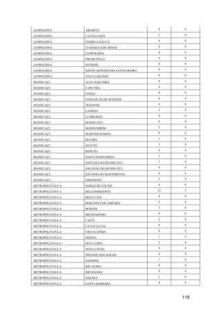 119
LEOPOLDINA ARGIRITA 0 0
LEOPOLDINA CATAGUASES 1 0
LEOPOLDINA ESTRELA DALVA 0 0
LEOPOLDINA ITAMARATI DE MINAS 0 0
LEOPOLDINA LEOPOLDINA 0 0
LEOPOLDINA PIRAPETINGA 0 0
LEOPOLDINA RECREIO 0 0
LEOPOLDINA SANTO ANTONIO DO AVENTUREIRO 0 0
LEOPOLDINA VOLTA GRANDE 0 0
MANHUAÇU ALTO JEQUITIBA 0 0
MANHUAÇU CAPUTIRA 0 0
MANHUAÇU CHALE 0 0
MANHUAÇU CONCEICAO DE IPANEMA 0 0
MANHUAÇU DURANDE 0 0
MANHUAÇU LAJINHA 1 0
MANHUAÇU LUISBURGO 0 0
MANHUAÇU MANHUACU 0 0
MANHUAÇU MANHUMIRIM 2 0
MANHUAÇU MARTINS SOARES 0 0
MANHUAÇU MATIPO 1 0
MANHUAÇU MUTUM 1 0
MANHUAÇU REDUTO 0 0
MANHUAÇU SANTA MARGARIDA 1 0
MANHUAÇU SANTANA DO MANHUACU 1 0
MANHUAÇU SAO JOAO DO MANHUACU 0 0
MANHUAÇU SAO JOSE DO MANTIMENTO 0 0
MANHUAÇU SIMONESIA 1 0
METROPOLITANA A BARAO DE COCAIS 0 0
METROPOLITANA A BELO HORIZONTE 22 5
METROPOLITANA A BELO VALE 0 0
METROPOLITANA A BOM JESUS DO AMPARO 2 0
METROPOLITANA A BONFIM 1 0
METROPOLITANA A BRUMADINHO 0 0
METROPOLITANA A CAETE 2 0
METROPOLITANA A CATAS ALTAS 0 0
METROPOLITANA A CRUCILANDIA 0 0
METROPOLITANA A MOEDA 1 0
METROPOLITANA A NOVA LIMA 3 0
METROPOLITANA A NOVA UNIAO 0 0
METROPOLITANA A PIEDADE DOS GERAIS 0 0
METROPOLITANA A RAPOSOS 1 0
METROPOLITANA A RIO ACIMA 0 0
METROPOLITANA A RIO MANSO 0 0
METROPOLITANA A SABARA 1 0
METROPOLITANA A SANTA BARBARA 0 0
 