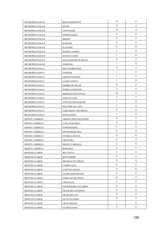 120
METROPOLITANA B BELO HORIZONTE 27 6
METROPOLITANA B BETIM 15 4
METROPOLITANA B CONTAGEM 16 4
METROPOLITANA B ESMERALDAS 4 0
METROPOLITANA B IBIRITE 4 0
METROPOLITANA B IGARAPE 0 0
METROPOLITANA B JUATUBA 0 0
METROPOLITANA B MARIO CAMPOS 1 0
METROPOLITANA B MATEUS LEME 1 0
METROPOLITANA B SAO JOAQUIM DE BICAS 0 0
METROPOLITANA B SARZEDO 1 0
METROPOLITANA C BELO HORIZONTE 17 4
METROPOLITANA C CONFINS 1 0
METROPOLITANA C JABOTICATUBAS 1 0
METROPOLITANA C LAGOA SANTA 1 0
METROPOLITANA C MORRO DO PILAR 0 0
METROPOLITANA C PEDRO LEOPOLDO 3 0
METROPOLITANA C RIBEIRAO DAS NEVES 20 5
METROPOLITANA C SANTA LUZIA 5 2
METROPOLITANA C SANTANA DO RIACHO 1 0
METROPOLITANA C SAO JOSE DA LAPA 1 0
METROPOLITANA C TAQUARACU DE MINAS 0 0
METROPOLITANA C VESPASIANO 3 0
MONTE CARMELO ABADIA DOS DOURADOS 0 0
MONTE CARMELO CASCALHO RICO 0 0
MONTE CARMELO COROMANDEL 2 0
MONTE CARMELO DOURADOQUARA 0 0
MONTE CARMELO ESTRELA DO SUL 0 0
MONTE CARMELO GRUPIARA 0 0
MONTE CARMELO MONTE CARMELO 2 0
MONTE CARMELO ROMARIA 0 0
MONTES CLAROS BOCAIUVA 2 0
MONTES CLAROS BOTUMIRIM 0 0
MONTES CLAROS BRASILIA DE MINAS 0 0
MONTES CLAROS CAMPO AZUL 0 0
MONTES CLAROS CAPITAO ENEAS 0 0
MONTES CLAROS CLARO DOS POCOES 0 0
MONTES CLAROS CORACAO DE JESUS 0 0
MONTES CLAROS CRISTALIA 0 0
MONTES CLAROS ENGENHEIRO NAVARRO 0 0
MONTES CLAROS FRANCISCO DUMONT 0 0
MONTES CLAROS FRANCISCO SA 0 0
MONTES CLAROS GLAUCILANDIA 0 0
MONTES CLAROS GRAO MOGOL 1 0
MONTES CLAROS GUARACIAMA 2 0
 