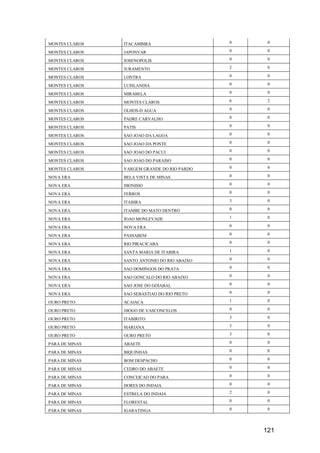 121
MONTES CLAROS ITACAMBIRA 0 0
MONTES CLAROS JAPONVAR 0 0
MONTES CLAROS JOSENOPOLIS 0 0
MONTES CLAROS JURAMENTO 2 0
MONTES CLAROS LONTRA 0 0
MONTES CLAROS LUISLANDIA 0 0
MONTES CLAROS MIRABELA 0 0
MONTES CLAROS MONTES CLAROS 6 2
MONTES CLAROS OLHOS-D AGUA 0 0
MONTES CLAROS PADRE CARVALHO 0 0
MONTES CLAROS PATIS 0 0
MONTES CLAROS SAO JOAO DA LAGOA 0 0
MONTES CLAROS SAO JOAO DA PONTE 0 0
MONTES CLAROS SAO JOAO DO PACUI 0 0
MONTES CLAROS SAO JOAO DO PARAISO 0 0
MONTES CLAROS VARGEM GRANDE DO RIO PARDO 0 0
NOVA ERA BELA VISTA DE MINAS 0 0
NOVA ERA DIONISIO 0 0
NOVA ERA FERROS 0 0
NOVA ERA ITABIRA 3 0
NOVA ERA ITAMBE DO MATO DENTRO 0 0
NOVA ERA JOAO MONLEVADE 1 0
NOVA ERA NOVA ERA 0 0
NOVA ERA PASSABEM 0 0
NOVA ERA RIO PIRACICABA 0 0
NOVA ERA SANTA MARIA DE ITABIRA 1 0
NOVA ERA SANTO ANTONIO DO RIO ABAIXO 0 0
NOVA ERA SAO DOMINGOS DO PRATA 0 0
NOVA ERA SAO GONCALO DO RIO ABAIXO 0 0
NOVA ERA SAO JOSE DO GOIABAL 0 0
NOVA ERA SAO SEBASTIAO DO RIO PRETO 0 0
OURO PRETO ACAIACA 1 0
OURO PRETO DIOGO DE VASCONCELOS 0 0
OURO PRETO ITABIRITO 3 0
OURO PRETO MARIANA 3 0
OURO PRETO OURO PRETO 3 0
PARA DE MINAS ABAETE 0 0
PARA DE MINAS BIQUINHAS 0 0
PARA DE MINAS BOM DESPACHO 0 0
PARA DE MINAS CEDRO DO ABAETE 0 0
PARA DE MINAS CONCEICAO DO PARA 0 0
PARA DE MINAS DORES DO INDAIA 0 0
PARA DE MINAS ESTRELA DO INDAIA 2 0
PARA DE MINAS FLORESTAL 0 0
PARA DE MINAS IGARATINGA 0 0
 