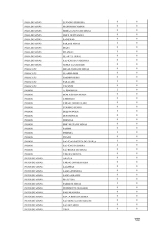 122
PARA DE MINAS LEANDRO FERREIRA 0 0
PARA DE MINAS MARTINHO CAMPOS 0 0
PARA DE MINAS MORADA NOVA DE MINAS 0 0
PARA DE MINAS ONCA DE PITANGUI 0 0
PARA DE MINAS PAINEIRAS 0 0
PARA DE MINAS PARA DE MINAS 1 0
PARA DE MINAS PEQUI 0 0
PARA DE MINAS PITANGUI 1 0
PARA DE MINAS QUARTEL GERAL 0 0
PARA DE MINAS SAO JOSE DA VARGINHA 0 0
PARA DE MINAS SERRA DA SAUDADE 0 0
PARACATU BRASILANDIA DE MINAS 0 0
PARACATU GUARDA-MOR 0 0
PARACATU JOAO PINHEIRO 0 0
PARACATU PARACATU 1 0
PARACATU VAZANTE 0 0
PASSOS ALPINOPOLIS 2 0
PASSOS BOM JESUS DA PENHA 0 0
PASSOS CAPITOLIO 0 0
PASSOS CARMO DO RIO CLARO 0 0
PASSOS CORREGO FUNDO 0 0
PASSOS DELFINOPOLIS 1 0
PASSOS DORESOPOLIS 0 0
PASSOS FORMIGA 0 0
PASSOS FORTALEZA DE MINAS 0 0
PASSOS PASSOS 0 0
PASSOS PIMENTA 1 0
PASSOS PIUMHI 0 0
PASSOS SAO JOAO BATISTA DO GLORIA 1 0
PASSOS SAO JOSE DA BARRA 2 0
PASSOS SAO ROQUE DE MINAS 0 0
PASSOS VARGEM BONITA 0 0
PATOS DE MINAS ARAPUA 0 0
PATOS DE MINAS CARMO DO PARANAIBA 0 0
PATOS DE MINAS LAGAMAR 0 0
PATOS DE MINAS LAGOA FORMOSA 0 0
PATOS DE MINAS LAGOA GRANDE 0 0
PATOS DE MINAS MATUTINA 0 0
PATOS DE MINAS PATOS DE MINAS 1 0
PATOS DE MINAS PRESIDENTE OLEGARIO 0 0
PATOS DE MINAS RIO PARANAIBA 0 0
PATOS DE MINAS SANTA ROSA DA SERRA 0 0
PATOS DE MINAS SAO GONCALO DO ABAETE 0 0
PATOS DE MINAS SAO GOTARDO 0 0
PATOS DE MINAS TIROS 0 0
 