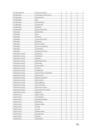 123
PATOS DE MINAS VARJAO DE MINAS 0 0
PATROCÍNIO CRUZEIRO DA FORTALEZA 0 0
PATROCÍNIO GUIMARANIA 0 0
PATROCÍNIO IBIA 1 0
PATROCÍNIO IRAI DE MINAS 0 0
PATROCÍNIO PATROCINIO 1 0
PATROCÍNIO PERDIZES 2 0
PATROCÍNIO SERRA DO SALITRE 0 0
PIRAPORA BURITIZEIRO 1 0
PIRAPORA IBIAI 0 0
PIRAPORA JEQUITAI 0 0
PIRAPORA LAGOA DOS PATOS 0 0
PIRAPORA PIRAPORA 1 0
PIRAPORA PONTO CHIQUE 0 0
PIRAPORA SANTA FE DE MINAS 0 0
PIRAPORA SAO ROMAO 1 0
PIRAPORA VARZEA DA PALMA 1 0
POÇOS DE CALDAS ALTEROSA 0 0
POÇOS DE CALDAS ANDRADAS 3 0
POÇOS DE CALDAS AREADO 2 0
POÇOS DE CALDAS BANDEIRA DO SUL 0 0
POÇOS DE CALDAS BOTELHOS 0 0
POÇOS DE CALDAS CABO VERDE 1 0
POÇOS DE CALDAS CALDAS 0 0
POÇOS DE CALDAS CAMPESTRE 0 0
POÇOS DE CALDAS CONCEICAO DA APARECIDA 0 0
POÇOS DE CALDAS DIVISA NOVA 0 0
POÇOS DE CALDAS IBITIURA DE MINAS 0 0
POÇOS DE CALDAS MONTE BELO 1 0
POÇOS DE CALDAS MUZAMBINHO 0 0
POÇOS DE CALDAS NOVA RESENDE 0 0
POÇOS DE CALDAS POCOS DE CALDAS 3 0
POÇOS DE CALDAS SANTA RITA DE CALDAS 0 0
POÇOS DE CALDAS SERRANIA 0 0
PONTE NOVA ABRE CAMPO 0 0
PONTE NOVA ALVINOPOLIS 0 0
PONTE NOVA AMPARO DO SERRA 0 0
PONTE NOVA ARAPONGA 0 0
PONTE NOVA BARRA LONGA 0 0
PONTE NOVA CAJURI 0 0
PONTE NOVA CANAA 0 0
PONTE NOVA DOM SILVERIO 0 0
PONTE NOVA GUARACIABA 0 0
PONTE NOVA JEQUERI 0 0
PONTE NOVA ORATORIOS 0 0
 