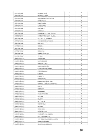 124
PONTE NOVA PEDRA BONITA 0 0
PONTE NOVA PEDRA DO ANTA 0 0
PONTE NOVA PIEDADE DE PONTE NOVA 0 0
PONTE NOVA PONTE NOVA 0 0
PONTE NOVA PORTO FIRME 0 0
PONTE NOVA RAUL SOARES 1 0
PONTE NOVA RIO CASCA 0 0
PONTE NOVA RIO DOCE 0 0
PONTE NOVA SANTA CRUZ DO ESCALVADO 0 0
PONTE NOVA SANTO ANTONIO DO GRAMA 0 0
PONTE NOVA SAO MIGUEL DO ANTA 0 0
PONTE NOVA SAO PEDRO DOS FERROS 0 0
PONTE NOVA SEM-PEIXE 0 0
PONTE NOVA SERICITA 0 0
PONTE NOVA TEIXEIRAS 0 0
PONTE NOVA URUCANIA 0 0
PONTE NOVA VERMELHO NOVO 0 0
PONTE NOVA VICOSA 1 0
POUSO ALEGRE ALBERTINA 0 0
POUSO ALEGRE BOM REPOUSO 0 0
POUSO ALEGRE BORDA DA MATA 0 0
POUSO ALEGRE BUENO BRANDAO 2 0
POUSO ALEGRE CACHOEIRA DE MINAS 0 0
POUSO ALEGRE CAMANDUCAIA 3 0
POUSO ALEGRE CAMBUI 2 0
POUSO ALEGRE CAREACU 0 0
POUSO ALEGRE CONGONHAL 1 0
POUSO ALEGRE CORREGO DO BOM JESUS 0 0
POUSO ALEGRE ESPIRITO SANTO DO DOURADO 0 0
POUSO ALEGRE ESTIVA 2 0
POUSO ALEGRE EXTREMA 2 0
POUSO ALEGRE HELIODORA 0 0
POUSO ALEGRE INCONFIDENTES 0 0
POUSO ALEGRE IPUIUNA 0 0
POUSO ALEGRE ITAPEVA 0 0
POUSO ALEGRE JACUTINGA 0 0
POUSO ALEGRE MONTE SIAO 1 0
POUSO ALEGRE MUNHOZ 0 0
POUSO ALEGRE OURO FINO 1 0
POUSO ALEGRE POUSO ALEGRE 1 0
POUSO ALEGRE SANTA RITA DO SAPUCAI 2 0
POUSO ALEGRE SAO JOAO DA MATA 0 0
POUSO ALEGRE SAO SEBASTIAO DA BELA VISTA 0 0
POUSO ALEGRE SENADOR AMARAL 0 0
POUSO ALEGRE SENADOR JOSE BENTO 0 0
 