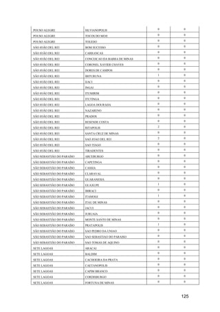 125
POUSO ALEGRE SILVIANOPOLIS 0 0
POUSO ALEGRE TOCOS DO MOJI 0 0
POUSO ALEGRE TOLEDO 0 0
SÃO JOÃO DEL REI BOM SUCESSO 0 0
SÃO JOÃO DEL REI CARRANCAS 0 0
SÃO JOÃO DEL REI CONCEICAO DA BARRA DE MINAS 0 0
SÃO JOÃO DEL REI CORONEL XAVIER CHAVES 0 0
SÃO JOÃO DEL REI DORES DE CAMPOS 0 0
SÃO JOÃO DEL REI IBITURUNA 1 0
SÃO JOÃO DEL REI IJACI 0 0
SÃO JOÃO DEL REI INGAI 0 0
SÃO JOÃO DEL REI ITUMIRIM 0 0
SÃO JOÃO DEL REI ITUTINGA 0 0
SÃO JOÃO DEL REI LAGOA DOURADA 0 0
SÃO JOÃO DEL REI NAZARENO 0 0
SÃO JOÃO DEL REI PRADOS 0 0
SÃO JOÃO DEL REI RESENDE COSTA 0 0
SÃO JOÃO DEL REI RITAPOLIS 2 0
SÃO JOÃO DEL REI SANTA CRUZ DE MINAS 0 0
SÃO JOÃO DEL REI SAO JOAO DEL REI 2 0
SÃO JOÃO DEL REI SAO TIAGO 0 0
SÃO JOÃO DEL REI TIRADENTES 0 0
SÃO SEBASTIÃO DO PARAÍSO ARCEBURGO 0 0
SÃO SEBASTIÃO DO PARAÍSO CAPETINGA 0 0
SÃO SEBASTIÃO DO PARAÍSO CASSIA 0 0
SÃO SEBASTIÃO DO PARAÍSO CLARAVAL 0 0
SÃO SEBASTIÃO DO PARAÍSO GUARANESIA 0 0
SÃO SEBASTIÃO DO PARAÍSO GUAXUPE 1 0
SÃO SEBASTIÃO DO PARAÍSO IBIRACI 0 0
SÃO SEBASTIÃO DO PARAÍSO ITAMOGI 1 0
SÃO SEBASTIÃO DO PARAÍSO ITAU DE MINAS 0 0
SÃO SEBASTIÃO DO PARAÍSO JACUI 0 0
SÃO SEBASTIÃO DO PARAÍSO JURUAIA 0 0
SÃO SEBASTIÃO DO PARAÍSO MONTE SANTO DE MINAS 0 0
SÃO SEBASTIÃO DO PARAÍSO PRATAPOLIS 1 0
SÃO SEBASTIÃO DO PARAÍSO SAO PEDRO DA UNIAO 0 0
SÃO SEBASTIÃO DO PARAÍSO SAO SEBASTIAO DO PARAISO 0 0
SÃO SEBASTIÃO DO PARAÍSO SAO TOMAS DE AQUINO 0 0
SETE LAGOAS ARACAI 0 0
SETE LAGOAS BALDIM 0 0
SETE LAGOAS CACHOEIRA DA PRATA 0 0
SETE LAGOAS CAETANOPOLIS 0 0
SETE LAGOAS CAPIM BRANCO 0 0
SETE LAGOAS CORDISBURGO 0 0
SETE LAGOAS FORTUNA DE MINAS 0 0
 
