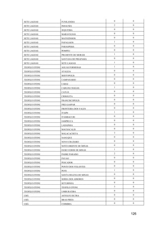126
SETE LAGOAS FUNILANDIA 0 0
SETE LAGOAS INHAUMA 2 0
SETE LAGOAS JEQUITIBA 0 0
SETE LAGOAS MARAVILHAS 0 0
SETE LAGOAS MATOZINHOS 0 0
SETE LAGOAS PAPAGAIOS 1 0
SETE LAGOAS PARAOPEBA 0 0
SETE LAGOAS POMPEU 0 0
SETE LAGOAS PRUDENTE DE MORAIS 1 0
SETE LAGOAS SANTANA DE PIRAPAMA 0 0
SETE LAGOAS SETE LAGOAS 1 0
TEOFILO OTONI AGUAS FORMOSAS 1 0
TEOFILO OTONI ATALEIA 0 0
TEOFILO OTONI BERTOPOLIS 0 0
TEOFILO OTONI CAMPANARIO 0 0
TEOFILO OTONI CARAI 0 0
TEOFILO OTONI CARLOS CHAGAS 1 0
TEOFILO OTONI CATUJI 0 0
TEOFILO OTONI CRISOLITA 0 0
TEOFILO OTONI FRANCISCOPOLIS 0 0
TEOFILO OTONI FREI GASPAR 0 0
TEOFILO OTONI FRONTEIRA DOS VALES 0 0
TEOFILO OTONI ITAIPE 1 0
TEOFILO OTONI ITAMBACURI 0 0
TEOFILO OTONI JAMPRUCA 0 0
TEOFILO OTONI LADAINHA 0 0
TEOFILO OTONI MACHACALIS 0 0
TEOFILO OTONI MALACACHETA 3 0
TEOFILO OTONI NANUQUE 0 0
TEOFILO OTONI NOVO CRUZEIRO 0 0
TEOFILO OTONI NOVO ORIENTE DE MINAS 0 0
TEOFILO OTONI OURO VERDE DE MINAS 1 0
TEOFILO OTONI PADRE PARAISO 2 0
TEOFILO OTONI PAVAO 0 0
TEOFILO OTONI PESCADOR 0 0
TEOFILO OTONI PONTO DOS VOLANTES 0 0
TEOFILO OTONI POTE 1 0
TEOFILO OTONI SANTA HELENA DE MINAS 0 0
TEOFILO OTONI SERRA DOS AIMORES 0 0
TEOFILO OTONI SETUBINHA 0 0
TEOFILO OTONI TEOFILO OTONI 3 0
TEOFILO OTONI UMBURATIBA 0 0
UBÁ ASTOLFO DUTRA 0 0
UBÁ BRAS PIRES 0 0
UBÁ COIMBRA 0 0
 