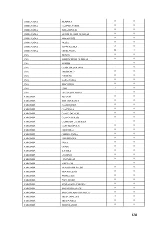 128
UBERLANDIA ARAPORA 0 0
UBERLANDIA CAMPINA VERDE 0 0
UBERLANDIA INDIANOPOLIS 0 0
UBERLANDIA MONTE ALEGRE DE MINAS 0 0
UBERLANDIA NOVA PONTE 0 0
UBERLANDIA PRATA 0 0
UBERLANDIA TUPACIGUARA 2 0
UBERLANDIA UBERLANDIA 20 5
UNAI ARINOS 0 0
UNAI BONFINOPOLIS DE MINAS 0 0
UNAI BURITIS 1 0
UNAI CABECEIRA GRANDE 1 0
UNAI DOM BOSCO 0 0
UNAI FORMOSO 0 0
UNAI NATALANDIA 0 0
UNAI RIACHINHO 0 0
UNAI UNAI 3 0
UNAI URUANA DE MINAS 1 0
VARGINHA ALFENAS 0 0
VARGINHA BOA ESPERANCA 0 0
VARGINHA CAMBUQUIRA 0 0
VARGINHA CAMPANHA 0 0
VARGINHA CAMPO DO MEIO 0 0
VARGINHA CAMPOS GERAIS 0 0
VARGINHA CARMO DA CACHOEIRA 1 0
VARGINHA CARVALHOPOLIS 0 0
VARGINHA COQUEIRAL 0 0
VARGINHA CORDISLANDIA 0 0
VARGINHA ELOI MENDES 0 0
VARGINHA FAMA 0 0
VARGINHA GUAPE 0 0
VARGINHA ILICINEA 0 0
VARGINHA LAMBARI 0 0
VARGINHA LUMINARIAS 0 0
VARGINHA MACHADO 1 0
VARGINHA MONSENHOR PAULO 0 0
VARGINHA NEPOMUCENO 0 0
VARGINHA PARAGUACU 0 0
VARGINHA POCO FUNDO 0 0
VARGINHA SANTANA DA VARGEM 0 0
VARGINHA SAO BENTO ABADE 0 0
VARGINHA SAO GONCALO DO SAPUCAI 0 0
VARGINHA TRES CORACOES 4 0
VARGINHA TRES PONTAS 0 0
VARGINHA TURVOLANDIA 0 0
 