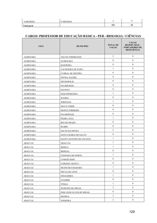 129
VARGINHA VARGINHA 2 0
Total geral 432 43
CARGO: PROFESSOR DE EDUCAÇÃO BÁSICA - PEB - BIOLOGIA / CIÊNCIAS
S R E MUNICIPIO
TOTAL DE
VAGAS
VAGAS
RESERVADAS -
PORTADORES DE
DEFICIÊNCIA
ALMENARA AGUAS VERMELHAS 2 0
ALMENARA ALMENARA 0 0
ALMENARA BANDEIRA 0 0
ALMENARA CACHOEIRA DE PAJEU 1 0
ALMENARA CURRAL DE DENTRO 0 0
ALMENARA DIVISA ALEGRE 0 0
ALMENARA DIVISOPOLIS 0 0
ALMENARA FELISBURGO 0 0
ALMENARA JACINTO 0 0
ALMENARA JEQUITINHONHA 1 0
ALMENARA JOAIMA 0 0
ALMENARA JORDANIA 1 0
ALMENARA MATA VERDE 0 0
ALMENARA MONTE FORMOSO 0 0
ALMENARA PALMOPOLIS 0 0
ALMENARA PEDRA AZUL 1 0
ALMENARA RIO DO PRADO 0 0
ALMENARA RUBIM 0 0
ALMENARA SALTO DA DIVISA 2 0
ALMENARA SANTA MARIA DO SALTO 0 0
ALMENARA SANTO ANTONIO DO JACINTO 1 0
ARACUAI ARACUAI 1 0
ARACUAI BERILO 1 0
ARACUAI BERIZAL 0 0
ARACUAI CHAPADA DO NORTE 1 0
ARACUAI COMERCINHO 0 0
ARACUAI CORONEL MURTA 0 0
ARACUAI FRANCISCO BADARO 1 0
ARACUAI FRUTA DE LEITE 0 0
ARACUAI INDAIABIRA 1 0
ARACUAI ITAOBIM 0 0
ARACUAI ITINGA 1 0
ARACUAI JENIPAPO DE MINAS 2 0
ARACUAI JOSE GONCALVES DE MINAS 0 0
ARACUAI MEDINA 3 0
ARACUAI NINHEIRA 2 0
 