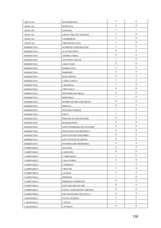 130
ARACUAI NOVORIZONTE 0 0
ARACUAI RUBELITA 0 0
ARACUAI SALINAS 5 1
ARACUAI SANTA CRUZ DE SALINAS 1 0
ARACUAI TAIOBEIRAS 2 0
ARACUAI VIRGEM DA LAPA 1 0
BARBACENA ALFREDO VASCONCELOS 2 0
BARBACENA ALTO RIO DOCE 0 0
BARBACENA ANDRELANDIA 0 0
BARBACENA ANTONIO CARLOS 1 0
BARBACENA ARACITABA 0 0
BARBACENA BARBACENA 3 0
BARBACENA BARROSO 0 0
BARBACENA BIAS FORTES 0 0
BARBACENA CAPELA NOVA 2 0
BARBACENA CARANDAI 1 0
BARBACENA CIPOTANEA 0 0
BARBACENA DESTERRO DO MELO 0 0
BARBACENA IBERTIOGA 1 0
BARBACENA MADRE DE DEUS DE MINAS 0 0
BARBACENA MERCES 0 0
BARBACENA OLIVEIRA FORTES 1 0
BARBACENA PAIVA 1 0
BARBACENA PIEDADE DO RIO GRANDE 0 0
BARBACENA RESSAQUINHA 0 0
BARBACENA SANTA BARBARA DO TUGURIO 0 0
BARBACENA SANTA RITA DO IBITIPOCA 0 0
BARBACENA SANTANA DO GARAMBEU 0 0
BARBACENA SAO VICENTE DE MINAS 0 0
BARBACENA SENHORA DOS REMEDIOS 0 0
CAMPO BELO AGUANIL 0 0
CAMPO BELO CAMACHO 0 0
CAMPO BELO CAMPO BELO 1 0
CAMPO BELO CANA VERDE 0 0
CAMPO BELO CANDEIAS 1 0
CAMPO BELO CRISTAIS 1 0
CAMPO BELO LAVRAS 2 0
CAMPO BELO PERDOES 1 0
CAMPO BELO RIBEIRAO VERMELHO 0 0
CAMPO BELO SANTANA DO JACARE 0 0
CAMPO BELO SANTO ANTONIO DO AMPARO 0 0
CAMPO BELO SAO FRANCISCO DE PAULA 0 0
CARANGOLA ALTO CAPARAO 2 0
CARANGOLA CAIANA 1 0
CARANGOLA CAPARAO 0 0
 