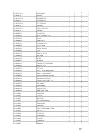 131
CARANGOLA CARANGOLA 1 0
CARANGOLA DIVINO 1 0
CARANGOLA ESPERA FELIZ 0 0
CARANGOLA FARIA LEMOS 0 0
CARANGOLA FERVEDOURO 2 0
CARANGOLA ORIZANIA 0 0
CARANGOLA PEDRA DOURADA 1 0
CARANGOLA TOMBOS 2 0
CARATINGA ALVARENGA 1 0
CARATINGA BOM JESUS DO GALHO 0 0
CARATINGA BUGRE 1 0
CARATINGA CARATINGA 6 2
CARATINGA CORREGO NOVO 2 0
CARATINGA DOM CAVATI 0 0
CARATINGA ENTRE FOLHAS 1 0
CARATINGA IAPU 0 0
CARATINGA IMBE DE MINAS 1 0
CARATINGA INHAPIM 4 0
CARATINGA IPABA 1 0
CARATINGA IPANEMA 1 0
CARATINGA PIEDADE DE CARATINGA 2 0
CARATINGA PINGO D AGUA 0 0
CARATINGA POCRANE 0 0
CARATINGA SANTA BARBARA DO LESTE 1 0
CARATINGA SANTA RITA DE MINAS 0 0
CARATINGA SAO DOMINGOS DAS DORES 0 0
CARATINGA SAO JOAO DO ORIENTE 2 0
CARATINGA SAO SEBASTIAO DO ANTA 1 0
CARATINGA TAPARUBA 0 0
CARATINGA TARUMIRIM 7 2
CARATINGA UBAPORANGA 2 0
CARATINGA VARGEM ALEGRE 0 0
CAXAMBU AIURUOCA 0 0
CAXAMBU ALAGOA 0 0
CAXAMBU BAEPENDI 0 0
CAXAMBU BOCAINA DE MINAS 0 0
CAXAMBU CARVALHOS 0 0
CAXAMBU CAXAMBU 0 0
CAXAMBU CONCEICAO DO RIO VERDE 0 0
CAXAMBU CRUZILIA 0 0
CAXAMBU ITAMONTE 0 0
CAXAMBU ITANHANDU 1 0
CAXAMBU JESUANIA 0 0
CAXAMBU LIBERDADE 0 0
CAXAMBU MINDURI 1 0
 