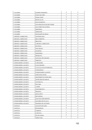 132
CAXAMBU OLIMPIO NORONHA 0 0
CAXAMBU PASSA QUATRO 2 0
CAXAMBU PASSA VINTE 0 0
CAXAMBU POUSO ALTO 0 0
CAXAMBU SAO LOURENCO 1 0
CAXAMBU SAO SEBASTIAO DO RIO VERDE 1 0
CAXAMBU SAO TOME DAS LETRAS 0 0
CAXAMBU SERITINGA 0 0
CAXAMBU SERRANOS 1 0
CAXAMBU SOLEDADE DE MINAS 0 0
CORONEL FABRICIANO ANTONIO DIAS 1 0
CORONEL FABRICIANO BELO ORIENTE 1 0
CORONEL FABRICIANO BRAUNAS 1 0
CORONEL FABRICIANO CORONEL FABRICIANO 2 0
CORONEL FABRICIANO IPATINGA 14 3
CORONEL FABRICIANO JAGUARAÇU 0 0
CORONEL FABRICIANO JOANESIA 0 0
CORONEL FABRICIANO MARLIERIA 0 0
CORONEL FABRICIANO MESQUITA 1 0
CORONEL FABRICIANO SANTANA DO PARAISO 0 0
CORONEL FABRICIANO TIMOTEO 1 0
CONSELHEIRO LAFAIETE CARANAIBA 0 0
CONSELHEIRO LAFAIETE CASA GRANDE 0 0
CONSELHEIRO LAFAIETE CATAS ALTAS DA NORUEGA 0 0
CONSELHEIRO LAFAIETE CONGONHAS 1 0
CONSELHEIRO LAFAIETE CONSELHEIRO LAFAIETE 4 0
CONSELHEIRO LAFAIETE CRISTIANO OTONI 0 0
CONSELHEIRO LAFAIETE DESTERRO DE ENTRE RIOS 1 0
CONSELHEIRO LAFAIETE ENTRE RIOS DE MINAS 0 0
CONSELHEIRO LAFAIETE ITAVERAVA 3 0
CONSELHEIRO LAFAIETE JECEABA 0 0
CONSELHEIRO LAFAIETE LAMIM 2 0
CONSELHEIRO LAFAIETE OURO BRANCO 0 0
CONSELHEIRO LAFAIETE PIRANGA 3 0
CONSELHEIRO LAFAIETE QUELUZITO 0 0
CONSELHEIRO LAFAIETE RIO ESPERA 0 0
CONSELHEIRO LAFAIETE SANTANA DOS MONTES 0 0
CONSELHEIRO LAFAIETE SAO BRAS DO SUACUI 0 0
CONSELHEIRO LAFAIETE SENHORA DE OLIVEIRA 1 0
CURVELO AUGUSTO DE LIMA 0 0
CURVELO BUENOPOLIS 0 0
CURVELO CORINTO 1 0
CURVELO CURVELO 6 2
CURVELO FELIXLANDIA 0 0
CURVELO INIMUTABA 1 0
 