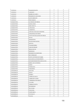 133
CURVELO JOAQUIM FELICIO 0 0
CURVELO LASSANCE 1 0
CURVELO MORRO DA GARCA 0 0
CURVELO PRESIDENTE JUSCELINO 0 0
CURVELO SANTO HIPOLITO 2 0
CURVELO TRES MARIAS 2 0
DIAMANTINA ALVORADA DE MINAS 1 0
DIAMANTINA ANGELANDIA 0 0
DIAMANTINA ARICANDUVA 2 0
DIAMANTINA CAPELINHA 6 2
DIAMANTINA CARBONITA 0 0
DIAMANTINA CONCEICAO DO MATO DENTRO 2 0
DIAMANTINA CONGONHAS DO NORTE 1 0
DIAMANTINA COUTO DE MAGALHAES DE MINAS 0 0
DIAMANTINA DATAS 1 0
DIAMANTINA DIAMANTINA 1 0
DIAMANTINA FELICIO DOS SANTOS 0 0
DIAMANTINA GOUVEA 3 0
DIAMANTINA ITAMARANDIBA 2 0
DIAMANTINA LEME DO PRADO 2 0
DIAMANTINA MINAS NOVAS 3 0
DIAMANTINA MONJOLOS 0 0
DIAMANTINA PRESIDENTE KUBITSCHEK 0 0
DIAMANTINA RIO VERMELHO 3 0
DIAMANTINA SANTO ANTONIO DO ITAMBE 2 0
DIAMANTINA SAO GONCALO DO RIO PRETO 1 0
DIAMANTINA SENADOR MODESTINO GONCALVES 0 0
DIAMANTINA SERRA AZUL DE MINAS 0 0
DIAMANTINA SERRO 2 0
DIAMANTINA TURMALINA 4 0
DIAMANTINA VEREDINHA 0 0
DIVINÓPOLIS ARAUJOS 0 0
DIVINÓPOLIS ARCOS 0 0
DIVINÓPOLIS BAMBUI 0 0
DIVINÓPOLIS CARMO DA MATA 0 0
DIVINÓPOLIS CARMO DO CAJURU 1 0
DIVINÓPOLIS CARMOPOLIS DE MINAS 0 0
DIVINÓPOLIS CLAUDIO 1 0
DIVINÓPOLIS CORREGO DANTA 0 0
DIVINÓPOLIS DIVINOPOLIS 15 4
DIVINÓPOLIS IGUATAMA 0 0
DIVINÓPOLIS ITAGUARA 2 0
DIVINÓPOLIS ITAPECERICA 0 0
DIVINÓPOLIS ITATIAIUCU 0 0
DIVINÓPOLIS ITAUNA 8 2
 