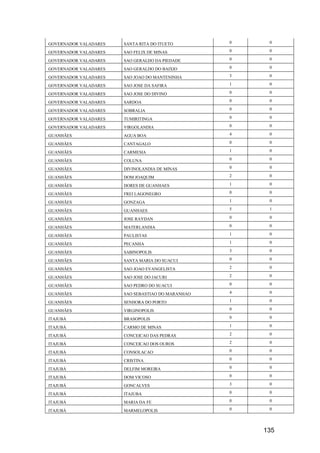 135
GOVERNADOR VALADARES SANTA RITA DO ITUETO 0 0
GOVERNADOR VALADARES SAO FELIX DE MINAS 0 0
GOVERNADOR VALADARES SAO GERALDO DA PIEDADE 0 0
GOVERNADOR VALADARES SAO GERALDO DO BAIXIO 0 0
GOVERNADOR VALADARES SAO JOAO DO MANTENINHA 3 0
GOVERNADOR VALADARES SAO JOSE DA SAFIRA 1 0
GOVERNADOR VALADARES SAO JOSE DO DIVINO 0 0
GOVERNADOR VALADARES SARDOA 0 0
GOVERNADOR VALADARES SOBRALIA 0 0
GOVERNADOR VALADARES TUMIRITINGA 0 0
GOVERNADOR VALADARES VIRGOLANDIA 0 0
GUANHÃES AGUA BOA 4 0
GUANHÃES CANTAGALO 0 0
GUANHÃES CARMESIA 1 0
GUANHÃES COLUNA 0 0
GUANHÃES DIVINOLANDIA DE MINAS 0 0
GUANHÃES DOM JOAQUIM 2 0
GUANHÃES DORES DE GUANHAES 1 0
GUANHÃES FREI LAGONEGRO 0 0
GUANHÃES GONZAGA 1 0
GUANHÃES GUANHAES 5 1
GUANHÃES JOSE RAYDAN 0 0
GUANHÃES MATERLANDIA 0 0
GUANHÃES PAULISTAS 1 0
GUANHÃES PECANHA 1 0
GUANHÃES SABINOPOLIS 3 0
GUANHÃES SANTA MARIA DO SUACUI 0 0
GUANHÃES SAO JOAO EVANGELISTA 2 0
GUANHÃES SAO JOSE DO JACURI 2 0
GUANHÃES SAO PEDRO DO SUACUI 0 0
GUANHÃES SAO SEBASTIAO DO MARANHAO 4 0
GUANHÃES SENHORA DO PORTO 1 0
GUANHÃES VIRGINOPOLIS 0 0
ITAJUBÁ BRASOPOLIS 0 0
ITAJUBÁ CARMO DE MINAS 1 0
ITAJUBÁ CONCEICAO DAS PEDRAS 2 0
ITAJUBÁ CONCEICAO DOS OUROS 2 0
ITAJUBÁ CONSOLACAO 0 0
ITAJUBÁ CRISTINA 0 0
ITAJUBÁ DELFIM MOREIRA 0 0
ITAJUBÁ DOM VICOSO 0 0
ITAJUBÁ GONCALVES 3 0
ITAJUBÁ ITAJUBA 0 0
ITAJUBÁ MARIA DA FE 0 0
ITAJUBÁ MARMELOPOLIS 0 0
 