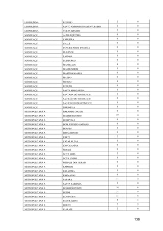 138
LEOPOLDINA RECREIO 2 0
LEOPOLDINA SANTO ANTONIO DO AVENTUREIRO 2 0
LEOPOLDINA VOLTA GRANDE 2 0
MANHUAÇU ALTO JEQUITIBA 0 0
MANHUAÇU CAPUTIRA 0 0
MANHUAÇU CHALE 0 0
MANHUAÇU CONCEICAO DE IPANEMA 0 0
MANHUAÇU DURANDE 1 0
MANHUAÇU LAJINHA 1 0
MANHUAÇU LUISBURGO 0 0
MANHUAÇU MANHUACU 4 0
MANHUAÇU MANHUMIRIM 1 0
MANHUAÇU MARTINS SOARES 0 0
MANHUAÇU MATIPO 0 0
MANHUAÇU MUTUM 4 0
MANHUAÇU REDUTO 0 0
MANHUAÇU SANTA MARGARIDA 1 0
MANHUAÇU SANTANA DO MANHUACU 1 0
MANHUAÇU SAO JOAO DO MANHUACU 0 0
MANHUAÇU SAO JOSE DO MANTIMENTO 1 0
MANHUAÇU SIMONESIA 1 0
METROPOLITANA A BARAO DE COCAIS 0 0
METROPOLITANA A BELO HORIZONTE 27 4
METROPOLITANA A BELO VALE 0 0
METROPOLITANA A BOM JESUS DO AMPARO 0 0
METROPOLITANA A BONFIM 1 0
METROPOLITANA A BRUMADINHO 0 0
METROPOLITANA A CAETE 2 0
METROPOLITANA A CATAS ALTAS 1 0
METROPOLITANA A CRUCILANDIA 0 0
METROPOLITANA A MOEDA 0 0
METROPOLITANA A NOVA LIMA 2 0
METROPOLITANA A NOVA UNIAO 1 0
METROPOLITANA A PIEDADE DOS GERAIS 0 0
METROPOLITANA A RAPOSOS 3 0
METROPOLITANA A RIO ACIMA 1 0
METROPOLITANA A RIO MANSO 0 0
METROPOLITANA A SABARA 11 3
METROPOLITANA A SANTA BARBARA 3 0
METROPOLITANA B BELO HORIZONTE 38 6
METROPOLITANA B BETIM 21 4
METROPOLITANA B CONTAGEM 31 5
METROPOLITANA B ESMERALDAS 5 1
METROPOLITANA B IBIRITE 7 2
METROPOLITANA B IGARAPE 2 0
 