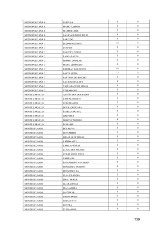 139
METROPOLITANA B JUATUBA 0 0
METROPOLITANA B MARIO CAMPOS 4 0
METROPOLITANA B MATEUS LEME 2 0
METROPOLITANA B SAO JOAQUIM DE BICAS 0 0
METROPOLITANA B SARZEDO 4 0
METROPOLITANA C BELO HORIZONTE 33 5
METROPOLITANA C CONFINS 0 0
METROPOLITANA C JABOTICATUBAS 1 0
METROPOLITANA C LAGOA SANTA 3 0
METROPOLITANA C MORRO DO PILAR 0 0
METROPOLITANA C PEDRO LEOPOLDO 0 0
METROPOLITANA C RIBEIRAO DAS NEVES 43 6
METROPOLITANA C SANTA LUZIA 13 3
METROPOLITANA C SANTANA DO RIACHO 2 0
METROPOLITANA C SAO JOSE DA LAPA 4 0
METROPOLITANA C TAQUARACU DE MINAS 0 0
METROPOLITANA C VESPASIANO 3 0
MONTE CARMELO ABADIA DOS DOURADOS 0 0
MONTE CARMELO CASCALHO RICO 1 0
MONTE CARMELO COROMANDEL 3 0
MONTE CARMELO DOURADOQUARA 0 0
MONTE CARMELO ESTRELA DO SUL 0 0
MONTE CARMELO GRUPIARA 0 0
MONTE CARMELO MONTE CARMELO 4 0
MONTE CARMELO ROMARIA 0 0
MONTES CLAROS BOCAIUVA 3 0
MONTES CLAROS BOTUMIRIM 1 0
MONTES CLAROS BRASILIA DE MINAS 0 0
MONTES CLAROS CAMPO AZUL 1 0
MONTES CLAROS CAPITAO ENEAS 1 0
MONTES CLAROS CLARO DOS POCOES 0 0
MONTES CLAROS CORACAO DE JESUS 2 0
MONTES CLAROS CRISTALIA 0 0
MONTES CLAROS ENGENHEIRO NAVARRO 0 0
MONTES CLAROS FRANCISCO DUMONT 4 0
MONTES CLAROS FRANCISCO SA 3 0
MONTES CLAROS GLAUCILANDIA 1 0
MONTES CLAROS GRAO MOGOL 4 0
MONTES CLAROS GUARACIAMA 0 0
MONTES CLAROS ITACAMBIRA 0 0
MONTES CLAROS JAPONVAR 1 0
MONTES CLAROS JOSENOPOLIS 0 0
MONTES CLAROS JURAMENTO 3 0
MONTES CLAROS LONTRA 0 0
MONTES CLAROS LUISLANDIA 0 0
 