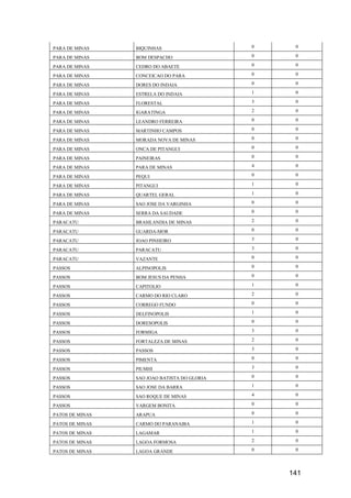 141
PARA DE MINAS BIQUINHAS 0 0
PARA DE MINAS BOM DESPACHO 0 0
PARA DE MINAS CEDRO DO ABAETE 0 0
PARA DE MINAS CONCEICAO DO PARA 0 0
PARA DE MINAS DORES DO INDAIA 0 0
PARA DE MINAS ESTRELA DO INDAIA 1 0
PARA DE MINAS FLORESTAL 3 0
PARA DE MINAS IGARATINGA 2 0
PARA DE MINAS LEANDRO FERREIRA 0 0
PARA DE MINAS MARTINHO CAMPOS 0 0
PARA DE MINAS MORADA NOVA DE MINAS 0 0
PARA DE MINAS ONCA DE PITANGUI 0 0
PARA DE MINAS PAINEIRAS 0 0
PARA DE MINAS PARA DE MINAS 4 0
PARA DE MINAS PEQUI 0 0
PARA DE MINAS PITANGUI 1 0
PARA DE MINAS QUARTEL GERAL 1 0
PARA DE MINAS SAO JOSE DA VARGINHA 0 0
PARA DE MINAS SERRA DA SAUDADE 0 0
PARACATU BRASILANDIA DE MINAS 2 0
PARACATU GUARDA-MOR 0 0
PARACATU JOAO PINHEIRO 3 0
PARACATU PARACATU 3 0
PARACATU VAZANTE 0 0
PASSOS ALPINOPOLIS 0 0
PASSOS BOM JESUS DA PENHA 0 0
PASSOS CAPITOLIO 1 0
PASSOS CARMO DO RIO CLARO 2 0
PASSOS CORREGO FUNDO 0 0
PASSOS DELFINOPOLIS 1 0
PASSOS DORESOPOLIS 0 0
PASSOS FORMIGA 3 0
PASSOS FORTALEZA DE MINAS 2 0
PASSOS PASSOS 3 0
PASSOS PIMENTA 0 0
PASSOS PIUMHI 3 0
PASSOS SAO JOAO BATISTA DO GLORIA 0 0
PASSOS SAO JOSE DA BARRA 1 0
PASSOS SAO ROQUE DE MINAS 4 0
PASSOS VARGEM BONITA 0 0
PATOS DE MINAS ARAPUA 0 0
PATOS DE MINAS CARMO DO PARANAIBA 1 0
PATOS DE MINAS LAGAMAR 1 0
PATOS DE MINAS LAGOA FORMOSA 2 0
PATOS DE MINAS LAGOA GRANDE 0 0
 