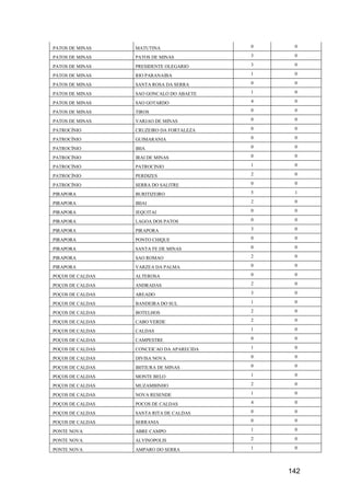 142
PATOS DE MINAS MATUTINA 0 0
PATOS DE MINAS PATOS DE MINAS 3 0
PATOS DE MINAS PRESIDENTE OLEGARIO 3 0
PATOS DE MINAS RIO PARANAIBA 1 0
PATOS DE MINAS SANTA ROSA DA SERRA 0 0
PATOS DE MINAS SAO GONCALO DO ABAETE 1 0
PATOS DE MINAS SAO GOTARDO 4 0
PATOS DE MINAS TIROS 0 0
PATOS DE MINAS VARJAO DE MINAS 0 0
PATROCÍNIO CRUZEIRO DA FORTALEZA 0 0
PATROCÍNIO GUIMARANIA 0 0
PATROCÍNIO IBIA 0 0
PATROCÍNIO IRAI DE MINAS 0 0
PATROCÍNIO PATROCINIO 1 0
PATROCÍNIO PERDIZES 2 0
PATROCÍNIO SERRA DO SALITRE 0 0
PIRAPORA BURITIZEIRO 5 1
PIRAPORA IBIAI 2 0
PIRAPORA JEQUITAI 0 0
PIRAPORA LAGOA DOS PATOS 0 0
PIRAPORA PIRAPORA 3 0
PIRAPORA PONTO CHIQUE 0 0
PIRAPORA SANTA FE DE MINAS 0 0
PIRAPORA SAO ROMAO 2 0
PIRAPORA VARZEA DA PALMA 0 0
POÇOS DE CALDAS ALTEROSA 0 0
POÇOS DE CALDAS ANDRADAS 2 0
POÇOS DE CALDAS AREADO 3 0
POÇOS DE CALDAS BANDEIRA DO SUL 1 0
POÇOS DE CALDAS BOTELHOS 2 0
POÇOS DE CALDAS CABO VERDE 2 0
POÇOS DE CALDAS CALDAS 1 0
POÇOS DE CALDAS CAMPESTRE 0 0
POÇOS DE CALDAS CONCEICAO DA APARECIDA 1 0
POÇOS DE CALDAS DIVISA NOVA 0 0
POÇOS DE CALDAS IBITIURA DE MINAS 0 0
POÇOS DE CALDAS MONTE BELO 1 0
POÇOS DE CALDAS MUZAMBINHO 2 0
POÇOS DE CALDAS NOVA RESENDE 1 0
POÇOS DE CALDAS POCOS DE CALDAS 4 0
POÇOS DE CALDAS SANTA RITA DE CALDAS 0 0
POÇOS DE CALDAS SERRANIA 0 0
PONTE NOVA ABRE CAMPO 1 0
PONTE NOVA ALVINOPOLIS 2 0
PONTE NOVA AMPARO DO SERRA 1 0
 
