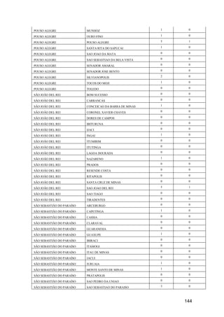 144
POUSO ALEGRE MUNHOZ 1 0
POUSO ALEGRE OURO FINO 1 0
POUSO ALEGRE POUSO ALEGRE 5 1
POUSO ALEGRE SANTA RITA DO SAPUCAI 1 0
POUSO ALEGRE SAO JOAO DA MATA 0 0
POUSO ALEGRE SAO SEBASTIAO DA BELA VISTA 0 0
POUSO ALEGRE SENADOR AMARAL 0 0
POUSO ALEGRE SENADOR JOSE BENTO 0 0
POUSO ALEGRE SILVIANOPOLIS 2 0
POUSO ALEGRE TOCOS DO MOJI 1 0
POUSO ALEGRE TOLEDO 0 0
SÃO JOÃO DEL REI BOM SUCESSO 0 0
SÃO JOÃO DEL REI CARRANCAS 0 0
SÃO JOÃO DEL REI CONCEICAO DA BARRA DE MINAS 1 0
SÃO JOÃO DEL REI CORONEL XAVIER CHAVES 0 0
SÃO JOÃO DEL REI DORES DE CAMPOS 0 0
SÃO JOÃO DEL REI IBITURUNA 0 0
SÃO JOÃO DEL REI IJACI 0 0
SÃO JOÃO DEL REI INGAI 1 0
SÃO JOÃO DEL REI ITUMIRIM 0 0
SÃO JOÃO DEL REI ITUTINGA 0 0
SÃO JOÃO DEL REI LAGOA DOURADA 0 0
SÃO JOÃO DEL REI NAZARENO 1 0
SÃO JOÃO DEL REI PRADOS 0 0
SÃO JOÃO DEL REI RESENDE COSTA 0 0
SÃO JOÃO DEL REI RITAPOLIS 0 0
SÃO JOÃO DEL REI SANTA CRUZ DE MINAS 0 0
SÃO JOÃO DEL REI SAO JOAO DEL REI 5 1
SÃO JOÃO DEL REI SAO TIAGO 0 0
SÃO JOÃO DEL REI TIRADENTES 0 0
SÃO SEBASTIÃO DO PARAÍSO ARCEBURGO 0 0
SÃO SEBASTIÃO DO PARAÍSO CAPETINGA 1 0
SÃO SEBASTIÃO DO PARAÍSO CASSIA 0 0
SÃO SEBASTIÃO DO PARAÍSO CLARAVAL 0 0
SÃO SEBASTIÃO DO PARAÍSO GUARANESIA 0 0
SÃO SEBASTIÃO DO PARAÍSO GUAXUPE 1 0
SÃO SEBASTIÃO DO PARAÍSO IBIRACI 0 0
SÃO SEBASTIÃO DO PARAÍSO ITAMOGI 0 0
SÃO SEBASTIÃO DO PARAÍSO ITAU DE MINAS 0 0
SÃO SEBASTIÃO DO PARAÍSO JACUI 0 0
SÃO SEBASTIÃO DO PARAÍSO JURUAIA 1 0
SÃO SEBASTIÃO DO PARAÍSO MONTE SANTO DE MINAS 1 0
SÃO SEBASTIÃO DO PARAÍSO PRATAPOLIS 0 0
SÃO SEBASTIÃO DO PARAÍSO SAO PEDRO DA UNIAO 0 0
SÃO SEBASTIÃO DO PARAÍSO SAO SEBASTIAO DO PARAISO 3 0
 