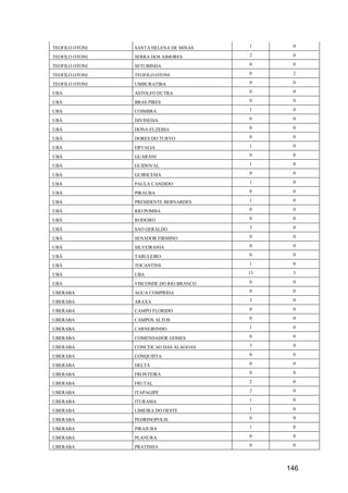 146
TEOFILO OTONI SANTA HELENA DE MINAS 1 0
TEOFILO OTONI SERRA DOS AIMORES 2 0
TEOFILO OTONI SETUBINHA 0 0
TEOFILO OTONI TEOFILO OTONI 8 2
TEOFILO OTONI UMBURATIBA 0 0
UBÁ ASTOLFO DUTRA 0 0
UBÁ BRAS PIRES 0 0
UBÁ COIMBRA 1 0
UBÁ DIVINESIA 0 0
UBÁ DONA EUZEBIA 0 0
UBÁ DORES DO TURVO 0 0
UBÁ ERVALIA 1 0
UBÁ GUARANI 0 0
UBÁ GUIDOVAL 1 0
UBÁ GUIRICEMA 0 0
UBÁ PAULA CANDIDO 1 0
UBÁ PIRAUBA 0 0
UBÁ PRESIDENTE BERNARDES 1 0
UBÁ RIO POMBA 0 0
UBÁ RODEIRO 0 0
UBÁ SAO GERALDO 3 0
UBÁ SENADOR FIRMINO 0 0
UBÁ SILVEIRANIA 0 0
UBÁ TABULEIRO 0 0
UBÁ TOCANTINS 1 0
UBÁ UBA 13 3
UBÁ VISCONDE DO RIO BRANCO 0 0
UBERABA AGUA COMPRIDA 0 0
UBERABA ARAXA 3 0
UBERABA CAMPO FLORIDO 0 0
UBERABA CAMPOS ALTOS 0 0
UBERABA CARNEIRINHO 1 0
UBERABA COMENDADOR GOMES 0 0
UBERABA CONCEICAO DAS ALAGOAS 3 0
UBERABA CONQUISTA 0 0
UBERABA DELTA 0 0
UBERABA FRONTEIRA 0 0
UBERABA FRUTAL 2 0
UBERABA ITAPAGIPE 2 0
UBERABA ITURAMA 1 0
UBERABA LIMEIRA DO OESTE 1 0
UBERABA PEDRINOPOLIS 0 0
UBERABA PIRAJUBA 1 0
UBERABA PLANURA 0 0
UBERABA PRATINHA 0 0
 