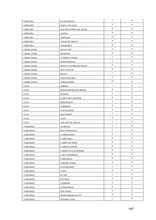 147
UBERABA SACRAMENTO 3 0
UBERABA SANTA JULIANA 2 0
UBERABA SAO FRANCISCO DE SALES 0 0
UBERABA TAPIRA 0 0
UBERABA UBERABA 15 4
UBERABA UNIAO DE MINAS 0 0
UBERABA VERISSIMO 0 0
UBERLANDIA ARAGUARI 2 0
UBERLANDIA ARAPORA 0 0
UBERLANDIA CAMPINA VERDE 1 0
UBERLANDIA INDIANOPOLIS 1 0
UBERLANDIA MONTE ALEGRE DE MINAS 0 0
UBERLANDIA NOVA PONTE 0 0
UBERLANDIA PRATA 1 0
UBERLANDIA TUPACIGUARA 3 0
UBERLANDIA UBERLANDIA 35 6
UNAI ARINOS 1 0
UNAI BONFINOPOLIS DE MINAS 0 0
UNAI BURITIS 2 0
UNAI CABECEIRA GRANDE 0 0
UNAI DOM BOSCO 1 0
UNAI FORMOSO 0 0
UNAI NATALANDIA 0 0
UNAI RIACHINHO 1 0
UNAI UNAI 2 0
UNAI URUANA DE MINAS 1 0
VARGINHA ALFENAS 3 0
VARGINHA BOA ESPERANCA 2 0
VARGINHA CAMBUQUIRA 0 0
VARGINHA CAMPANHA 0 0
VARGINHA CAMPO DO MEIO 0 0
VARGINHA CAMPOS GERAIS 0 0
VARGINHA CARMO DA CACHOEIRA 0 0
VARGINHA CARVALHOPOLIS 0 0
VARGINHA COQUEIRAL 0 0
VARGINHA CORDISLANDIA 0 0
VARGINHA ELOI MENDES 1 0
VARGINHA FAMA 0 0
VARGINHA GUAPE 1 0
VARGINHA ILICINEA 1 0
VARGINHA LAMBARI 2 0
VARGINHA LUMINARIAS 0 0
VARGINHA MACHADO 0 0
VARGINHA MONSENHOR PAULO 0 0
VARGINHA NEPOMUCENO 1 0
 