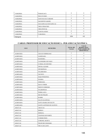 148
VARGINHA PARAGUACU 0 0
VARGINHA POCO FUNDO 1 0
VARGINHA SANTANA DA VARGEM 0 0
VARGINHA SAO BENTO ABADE 0 0
VARGINHA SAO GONCALO DO SAPUCAI 1 0
VARGINHA TRES CORACOES 0 0
VARGINHA TRES PONTAS 1 0
VARGINHA TURVOLANDIA 0 0
VARGINHA VARGINHA 3 0
Total geral 1124 112
CARGO: PROFESSOR DE EDUCAÇÃO BÁSICA - PEB -EDUCAÇÃO FÍSICA
S R E MUNICIPIO
TOTAL DE
VAGAS
VAGAS
RESERVADAS -
PORTADORES DE
DEFICIÊNCIA
ALMENARA AGUAS VERMELHAS 2 0
ALMENARA ALMENARA 1 0
ALMENARA BANDEIRA 0 0
ALMENARA CACHOEIRA DE PAJEU 0 0
ALMENARA CURRAL DE DENTRO 0 0
ALMENARA DIVISA ALEGRE 0 0
ALMENARA DIVISOPOLIS 0 0
ALMENARA FELISBURGO 1 0
ALMENARA JACINTO 0 0
ALMENARA JEQUITINHONHA 1 0
ALMENARA JOAIMA 0 0
ALMENARA JORDANIA 0 0
ALMENARA MATA VERDE 0 0
ALMENARA MONTE FORMOSO 1 0
ALMENARA PALMOPOLIS 0 0
ALMENARA PEDRA AZUL 1 0
ALMENARA RIO DO PRADO 0 0
ALMENARA RUBIM 3 0
ALMENARA SALTO DA DIVISA 0 0
ALMENARA SANTA MARIA DO SALTO 0 0
ALMENARA SANTO ANTONIO DO JACINTO 0 0
ARACUAI ARACUAI 4 0
ARACUAI BERILO 3 0
ARACUAI BERIZAL 0 0
ARACUAI CHAPADA DO NORTE 1 0
ARACUAI COMERCINHO 0 0
ARACUAI CORONEL MURTA 1 0
ARACUAI FRANCISCO BADARO 3 0
ARACUAI FRUTA DE LEITE 0 0
 